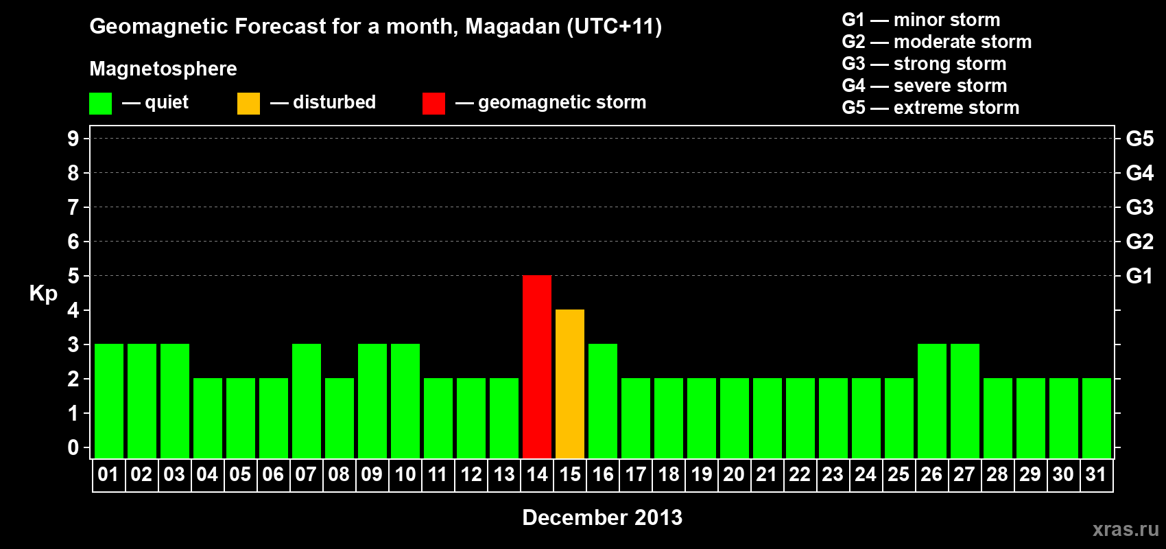 Forecast of the daily maximal value of geomagnetic index Kp for <b>1 month</b> (31 days) <b>from Dec 01, 2013 to Dec 31, 2013</b>