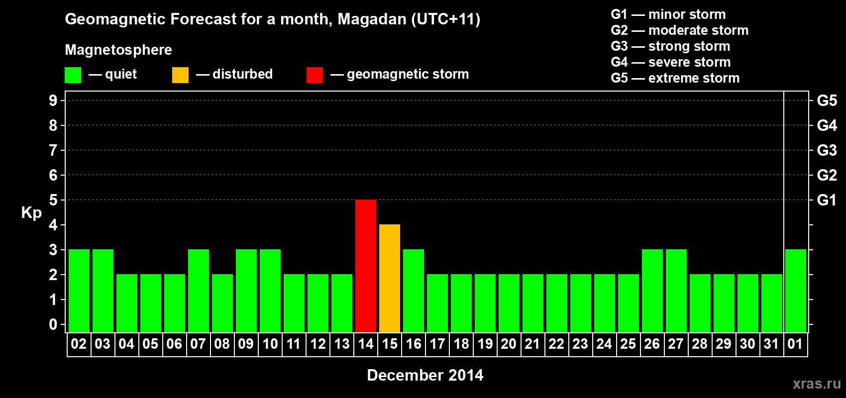 Forecast of the daily maximal value of geomagnetic index Kp for <b>1 month</b> (31 days) <b>from Dec 02, 2013 to Jan 01, 2014</b>