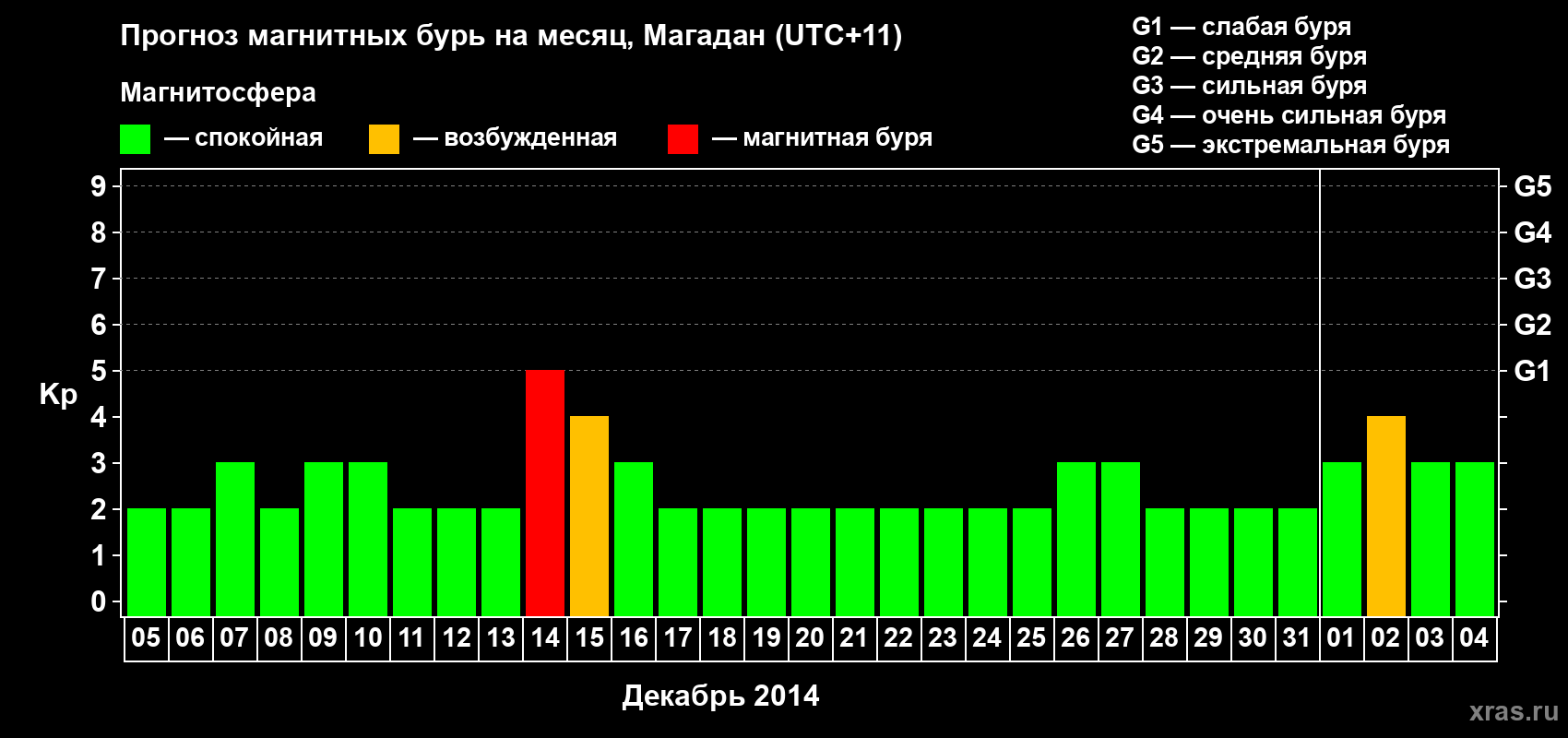 Прогноз максимального суточного геомагнитного индекса Kp на <b>1 месяц</b> (31 день) <b>с 05 декабря 2013 г по 04 января 2014 г</b>
