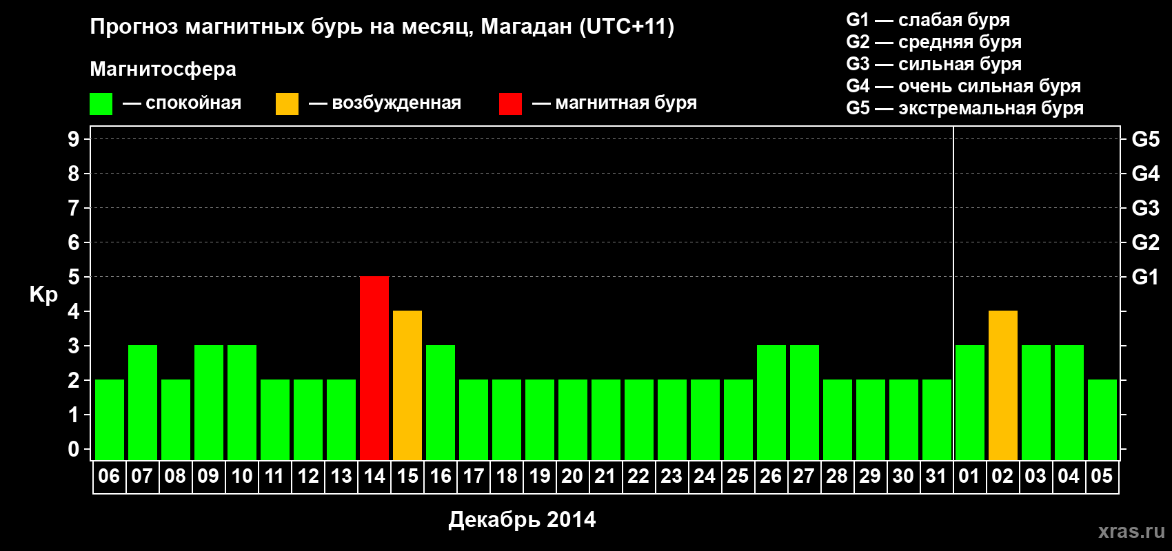 Прогноз максимального суточного геомагнитного индекса Kp на <b>1 месяц</b> (31 день) <b>с 06 декабря 2013 г по 05 января 2014 г</b>