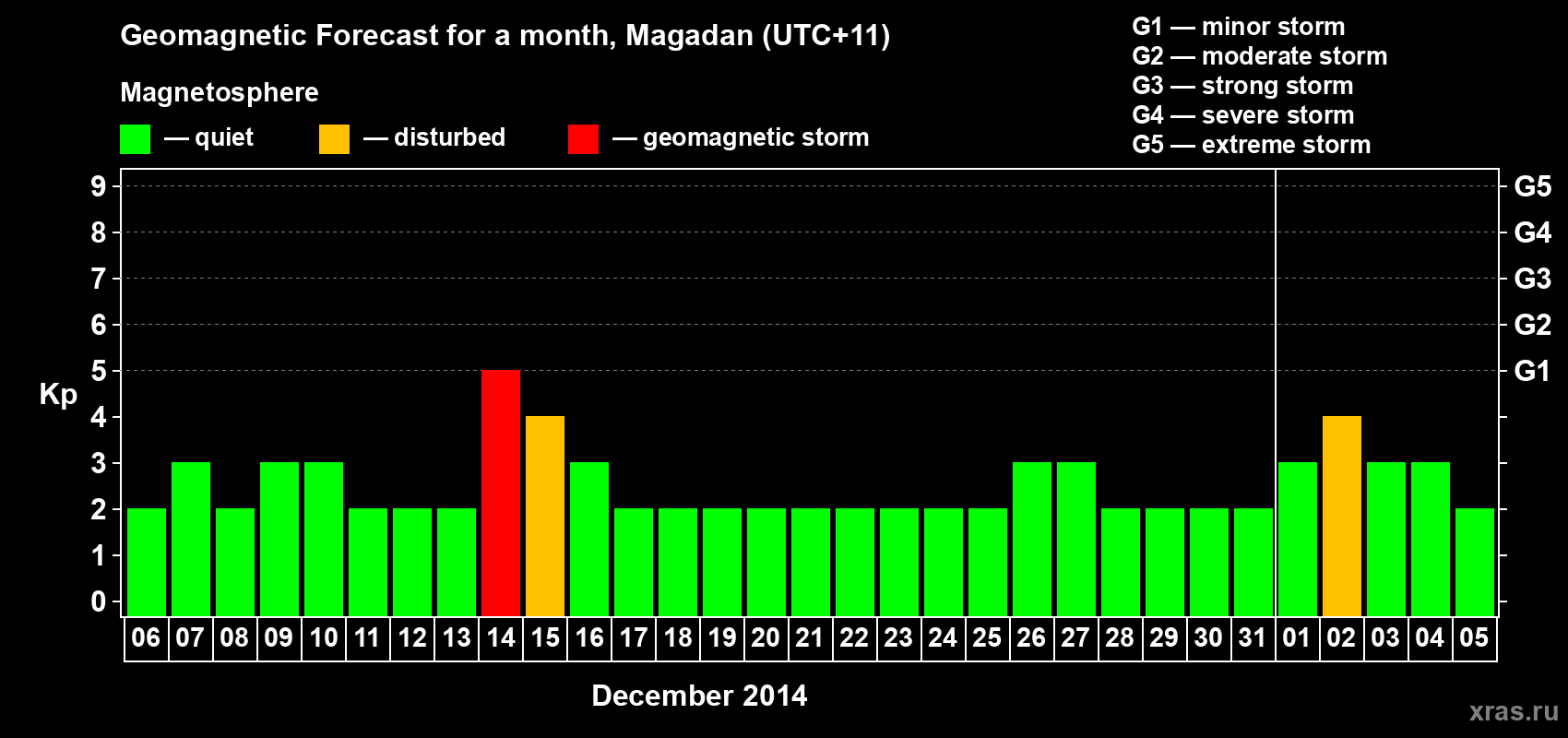 Forecast of the daily maximal value of geomagnetic index Kp for <b>1 month</b> (31 days) <b>from Dec 06, 2013 to Jan 05, 2014</b>