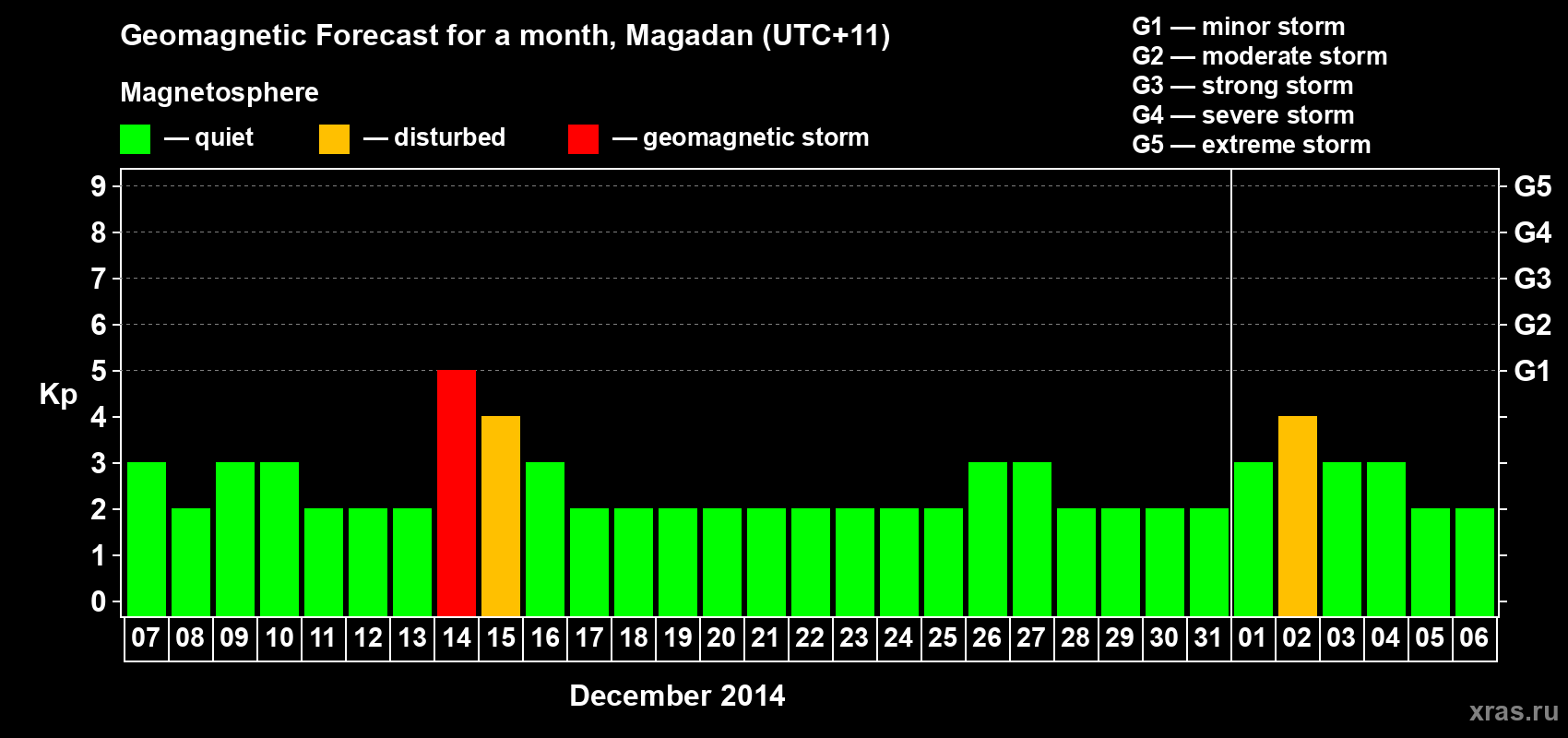 Forecast of the daily maximal value of geomagnetic index Kp for <b>1 month</b> (31 days) <b>from Dec 07, 2013 to Jan 06, 2014</b>
