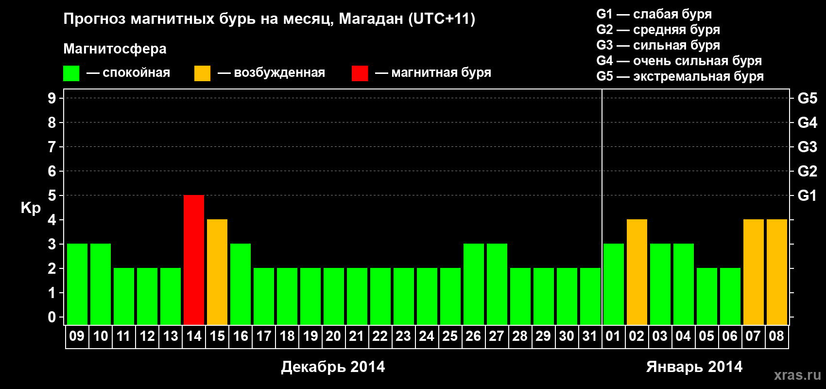 Прогноз максимального суточного геомагнитного индекса Kp на <b>1 месяц</b> (31 день) <b>с 09 декабря 2013 г по 08 января 2014 г</b>