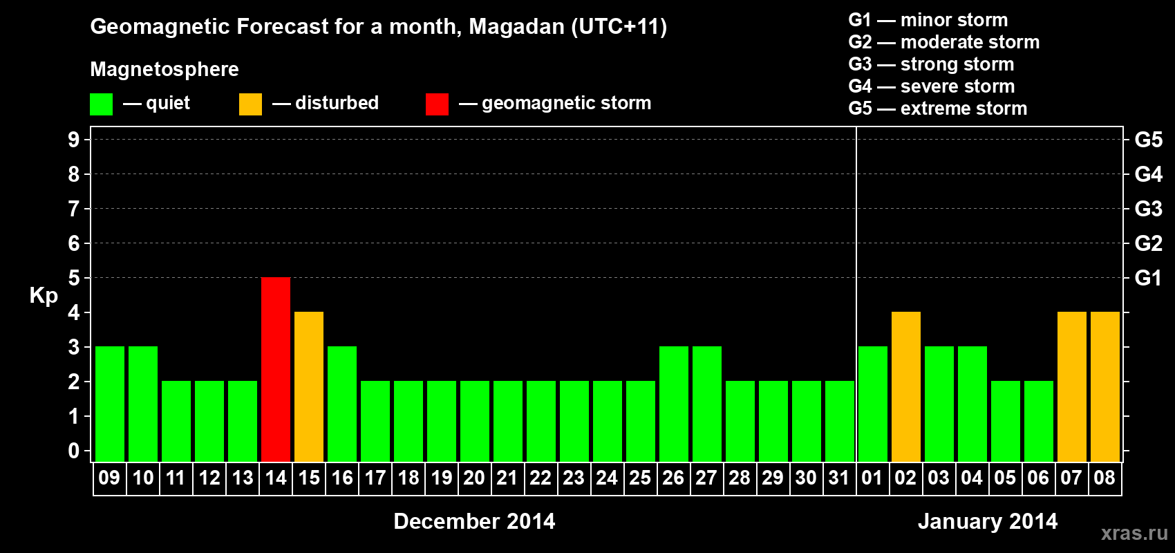 Forecast of the daily maximal value of geomagnetic index Kp for <b>1 month</b> (31 days) <b>from Dec 09, 2013 to Jan 08, 2014</b>