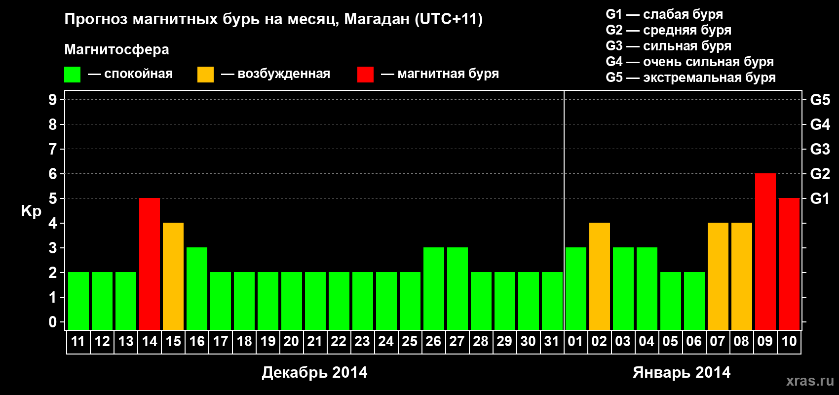 Прогноз максимального суточного геомагнитного индекса Kp на <b>1 месяц</b> (31 день) <b>с 11 декабря 2013 г по 10 января 2014 г</b>