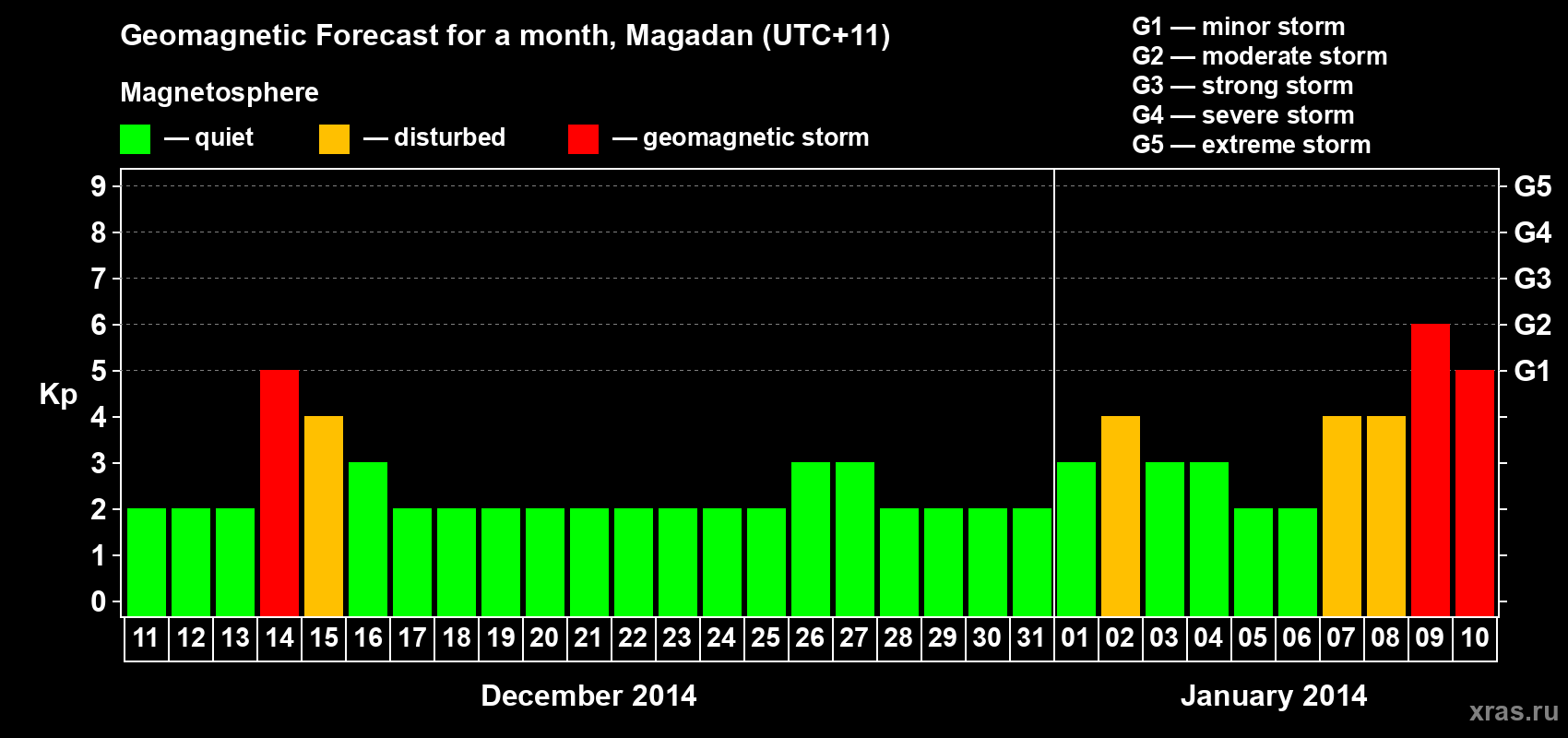 Forecast of the daily maximal value of geomagnetic index Kp for <b>1 month</b> (31 days) <b>from Dec 11, 2013 to Jan 10, 2014</b>