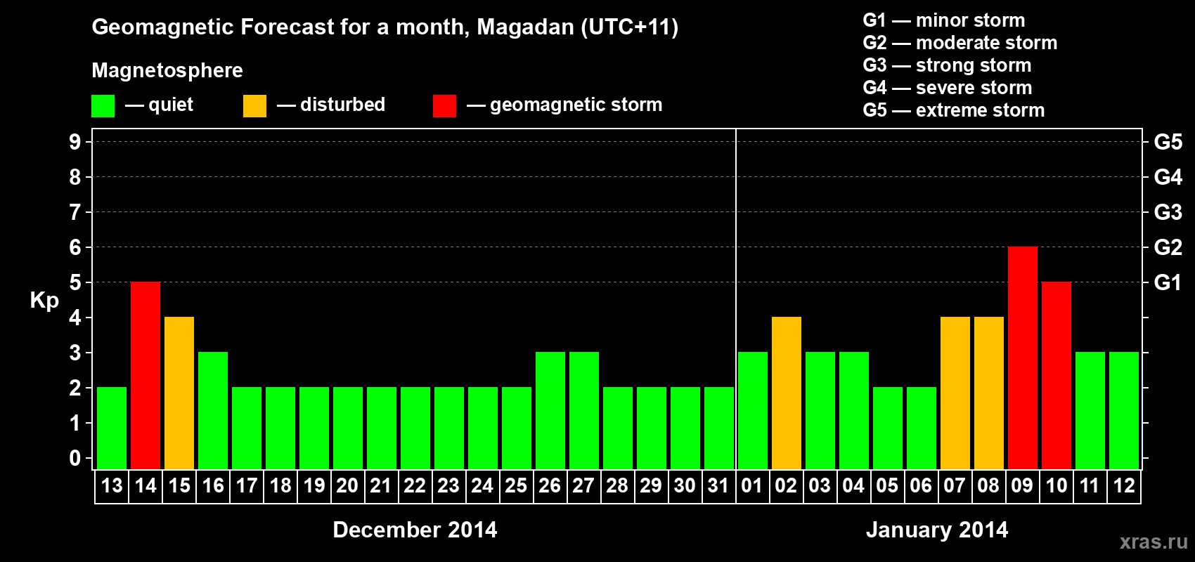 Forecast of the daily maximal value of geomagnetic index Kp for <b>1 month</b> (31 days) <b>from Dec 13, 2013 to Jan 12, 2014</b>