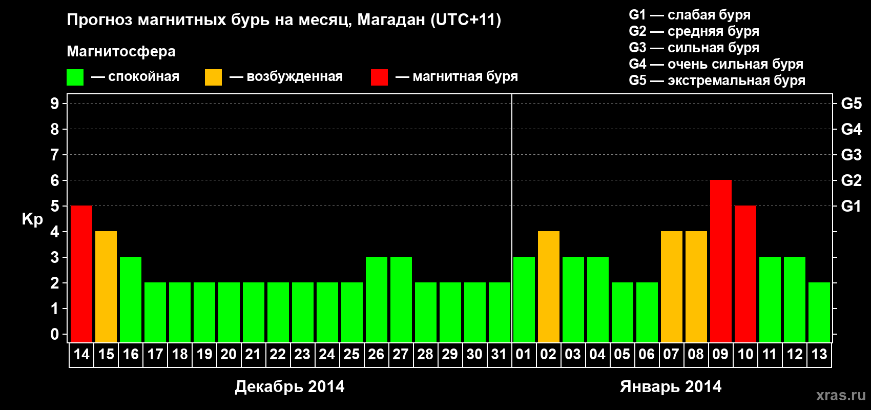 Прогноз максимального суточного геомагнитного индекса Kp на <b>1 месяц</b> (31 день) <b>с 14 декабря 2013 г по 13 января 2014 г</b>