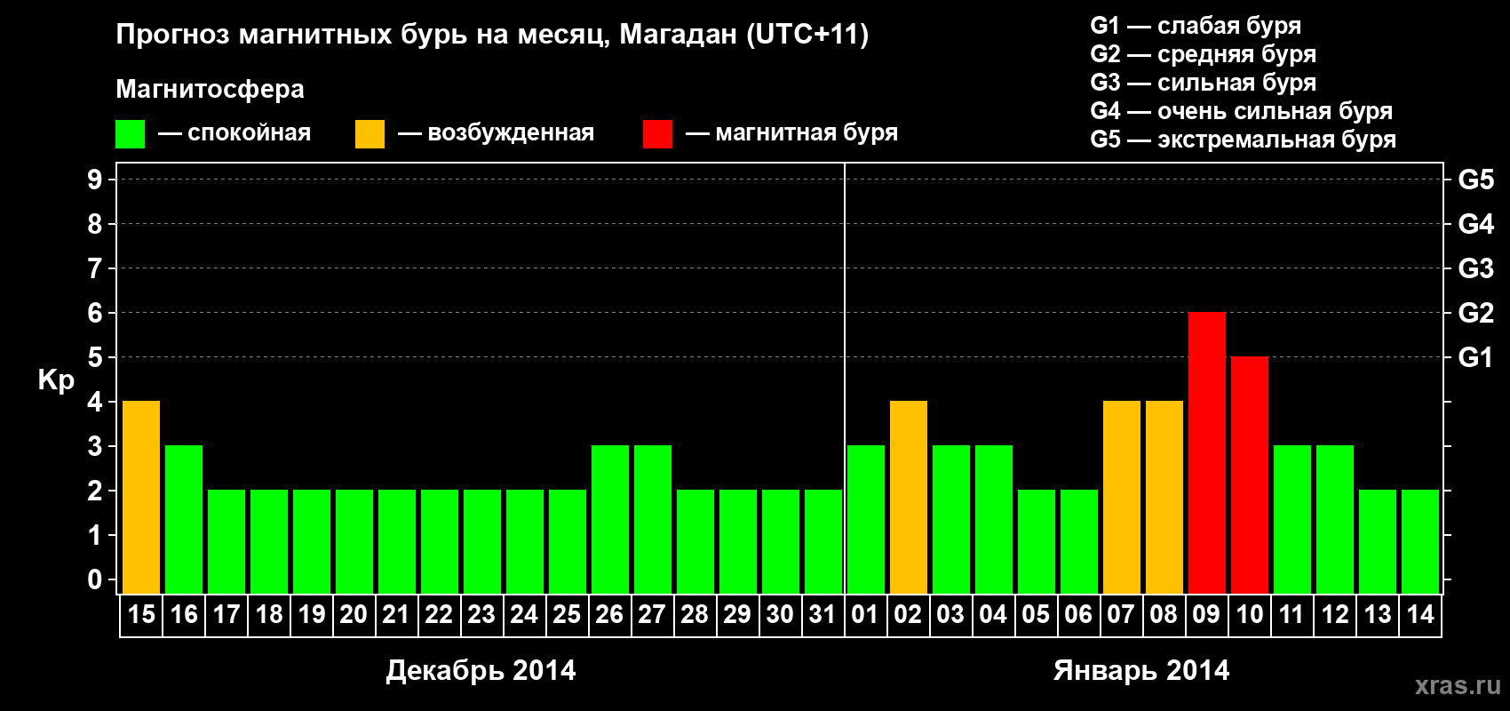 Прогноз максимального суточного геомагнитного индекса Kp на <b>1 месяц</b> (31 день) <b>с 15 декабря 2013 г по 14 января 2014 г</b>