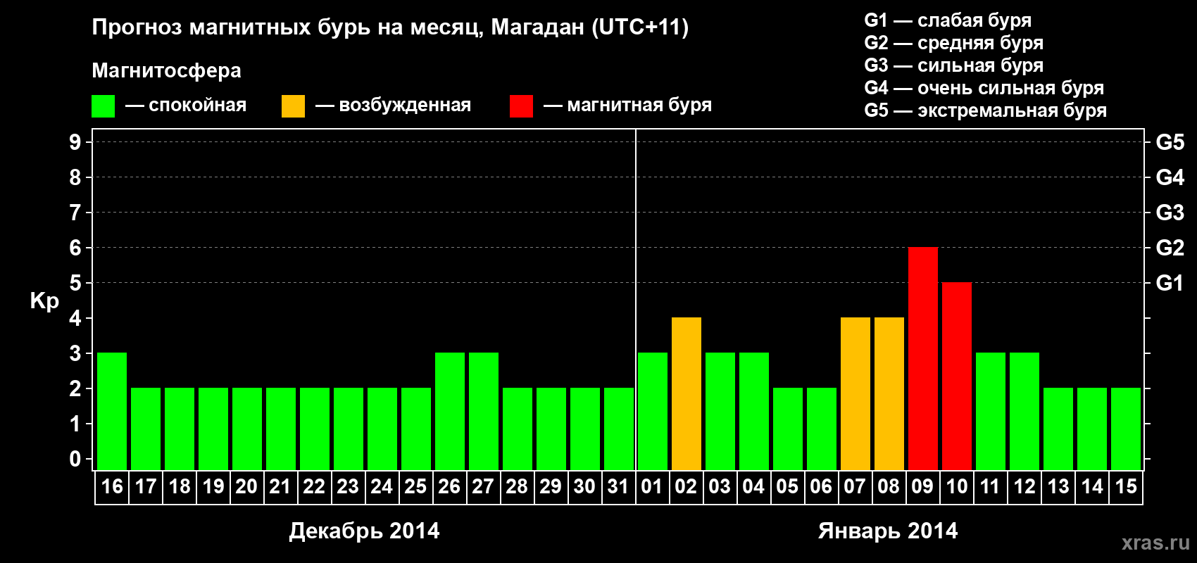 Прогноз максимального суточного геомагнитного индекса Kp на <b>1 месяц</b> (31 день) <b>с 16 декабря 2013 г по 15 января 2014 г</b>