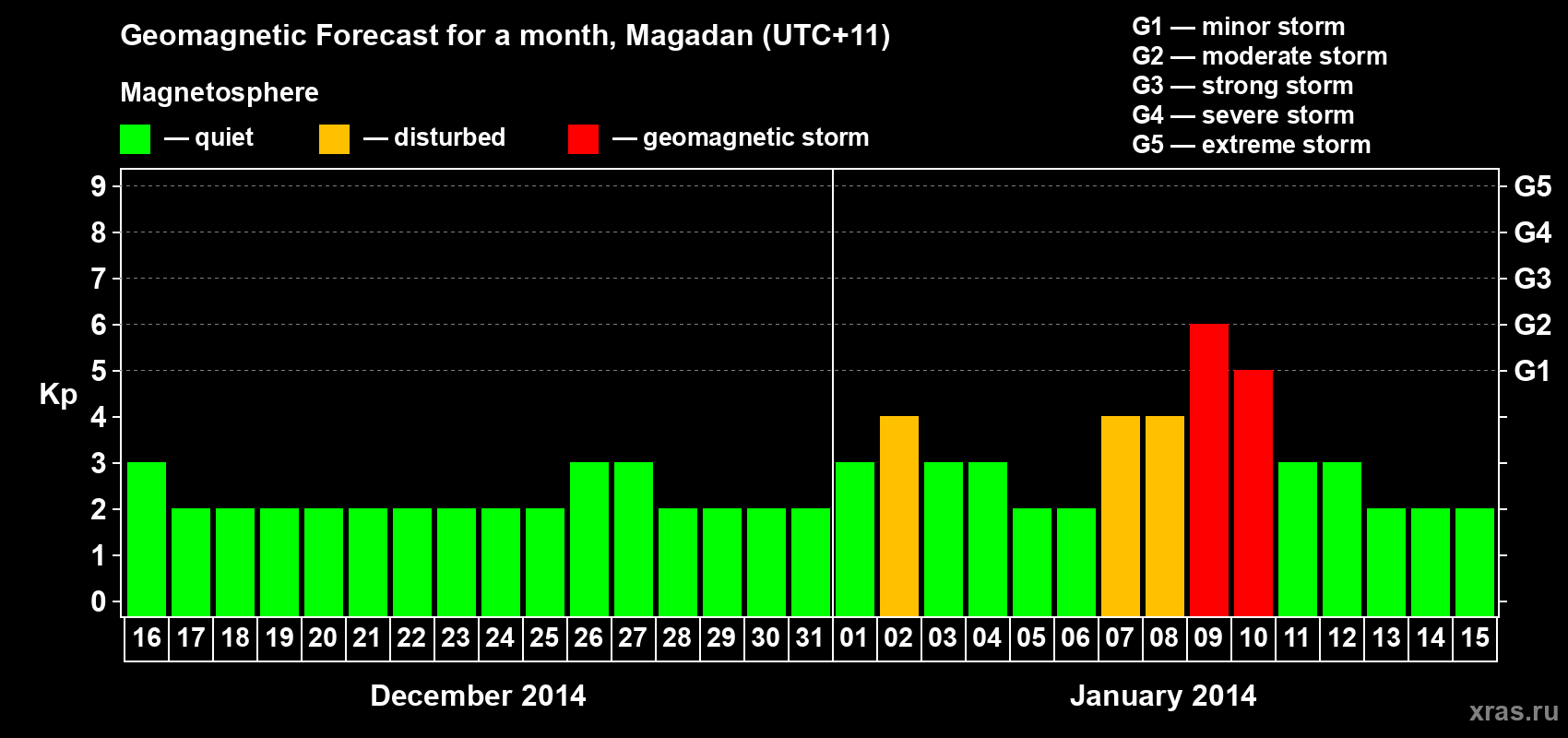 Forecast of the daily maximal value of geomagnetic index Kp for <b>1 month</b> (31 days) <b>from Dec 16, 2013 to Jan 15, 2014</b>
