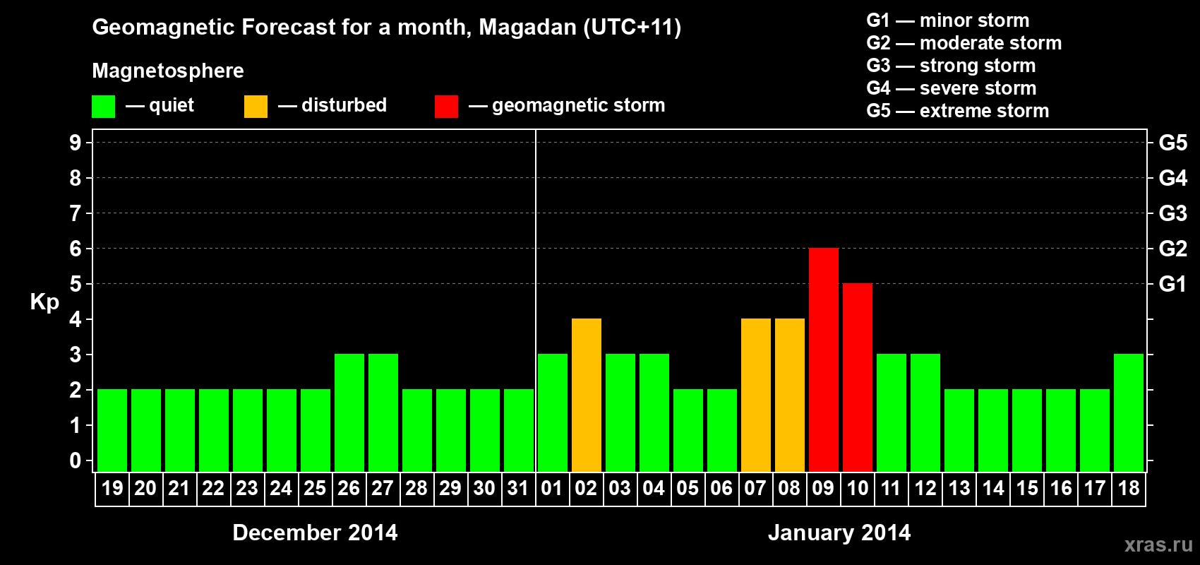 Forecast of the daily maximal value of geomagnetic index Kp for <b>1 month</b> (31 days) <b>from Dec 19, 2013 to Jan 18, 2014</b>