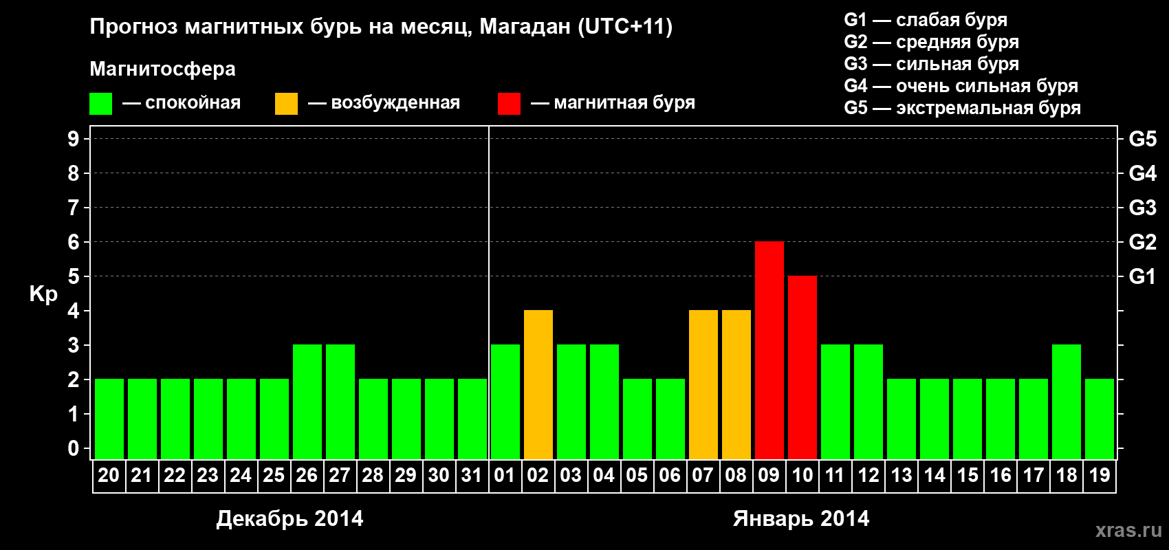 Прогноз максимального суточного геомагнитного индекса Kp на <b>1 месяц</b> (31 день) <b>с 20 декабря 2013 г по 19 января 2014 г</b>