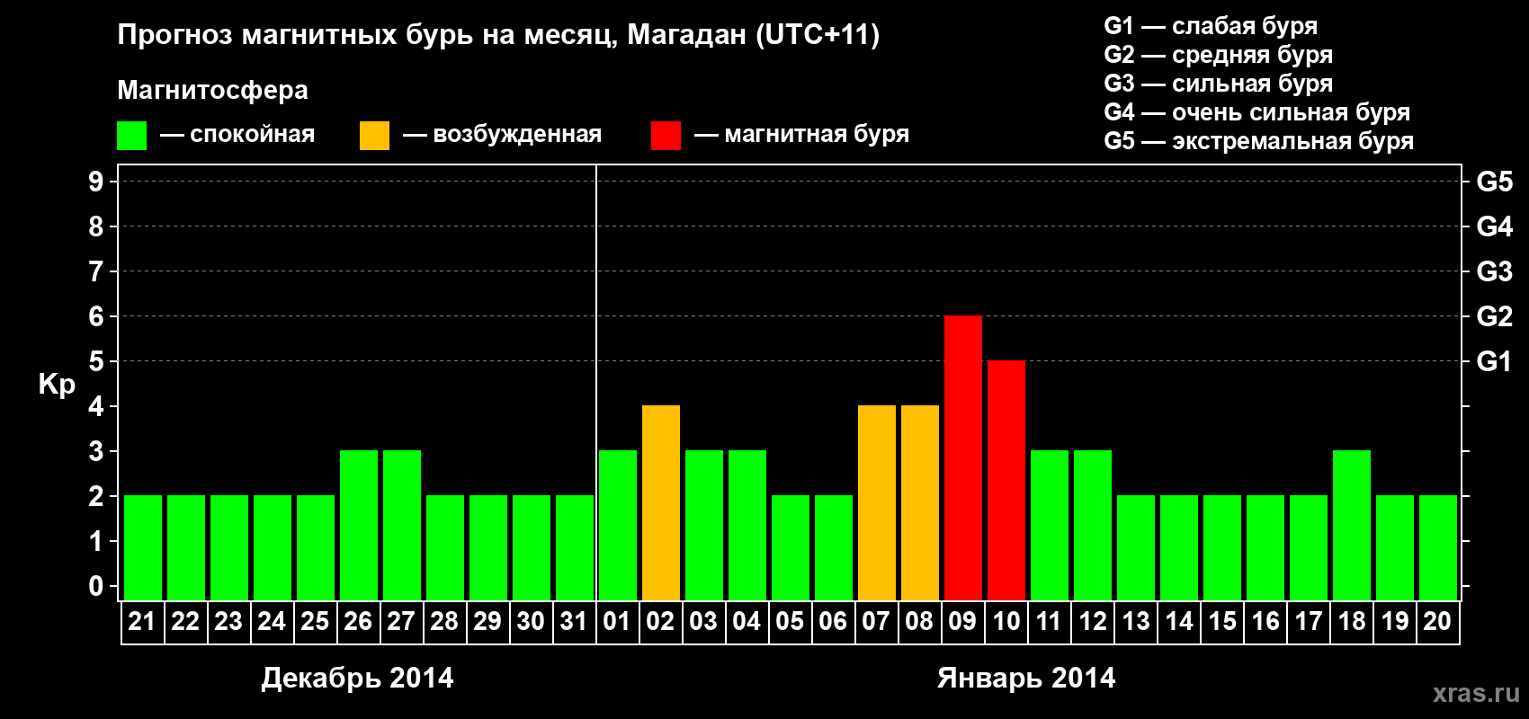 Прогноз максимального суточного геомагнитного индекса Kp на <b>1 месяц</b> (31 день) <b>с 21 декабря 2013 г по 20 января 2014 г</b>