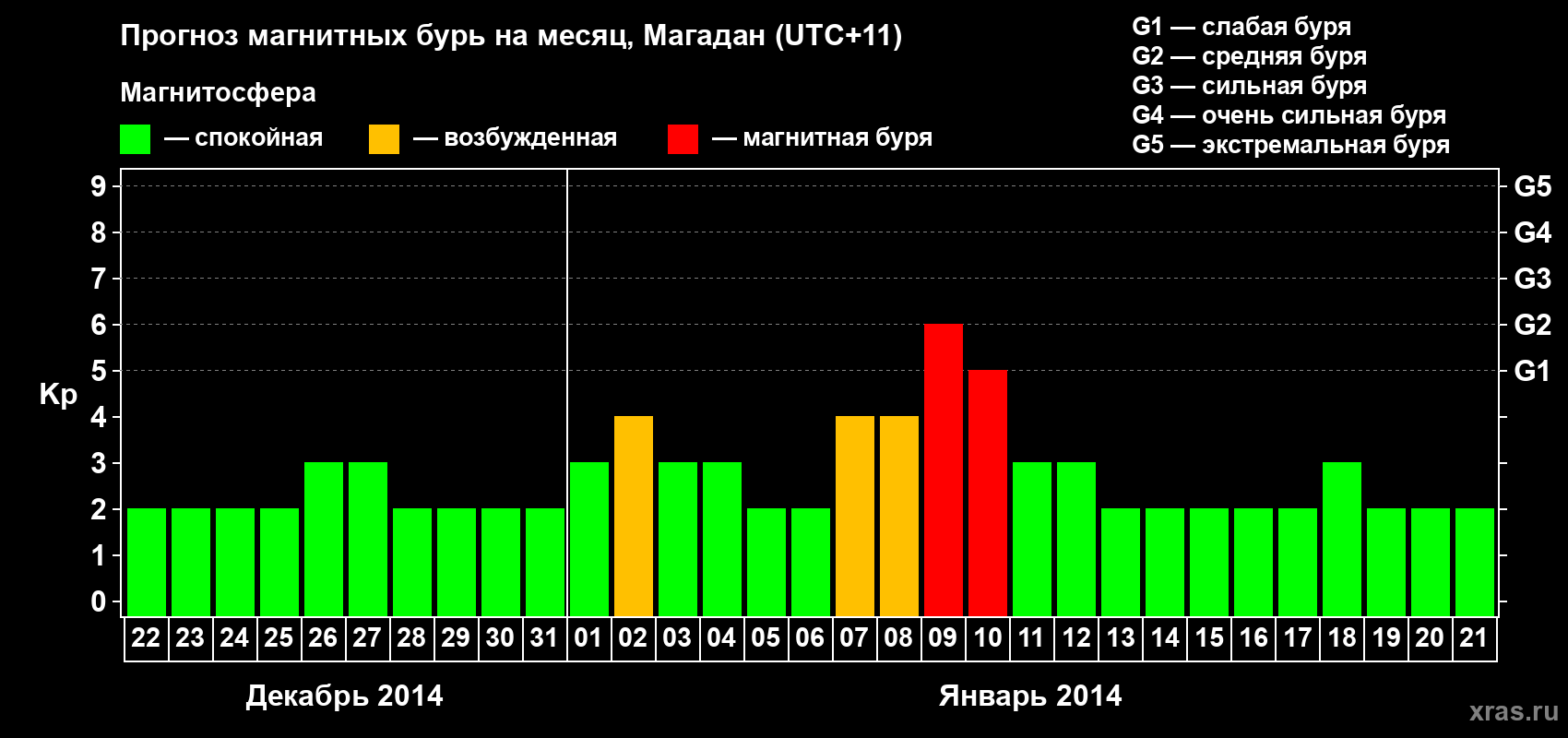 Прогноз максимального суточного геомагнитного индекса Kp на <b>1 месяц</b> (31 день) <b>с 22 декабря 2013 г по 21 января 2014 г</b>