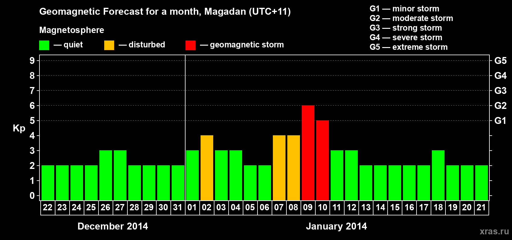 Forecast of the daily maximal value of geomagnetic index Kp for <b>1 month</b> (31 days) <b>from Dec 22, 2013 to Jan 21, 2014</b>