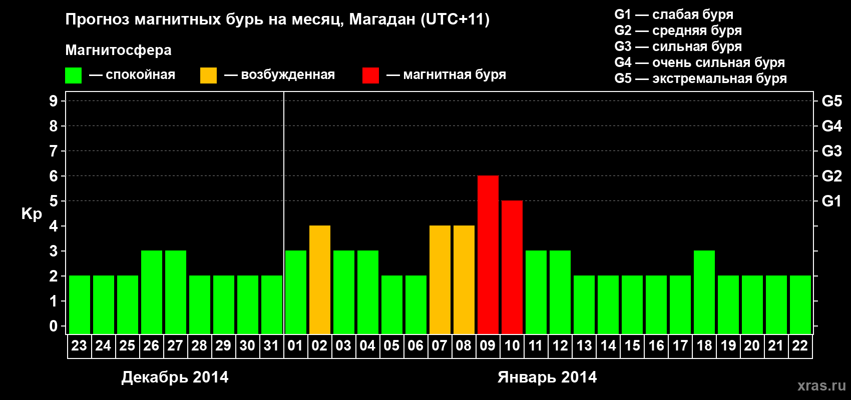 Прогноз максимального суточного геомагнитного индекса Kp на <b>1 месяц</b> (31 день) <b>с 23 декабря 2013 г по 22 января 2014 г</b>