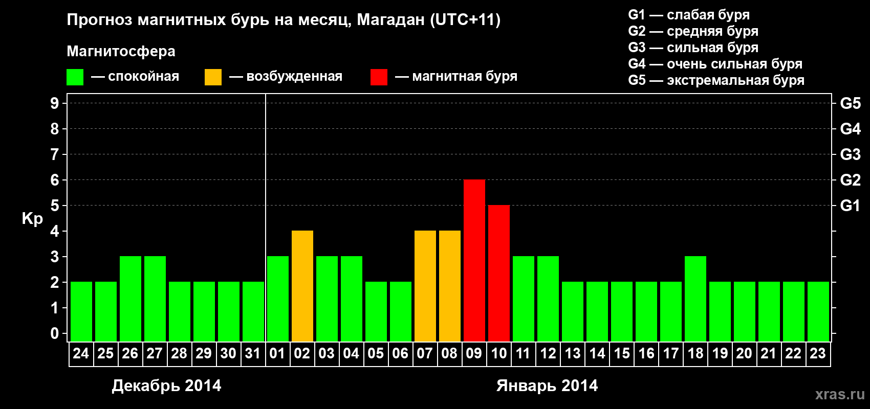 Прогноз максимального суточного геомагнитного индекса Kp на <b>1 месяц</b> (31 день) <b>с 24 декабря 2013 г по 23 января 2014 г</b>