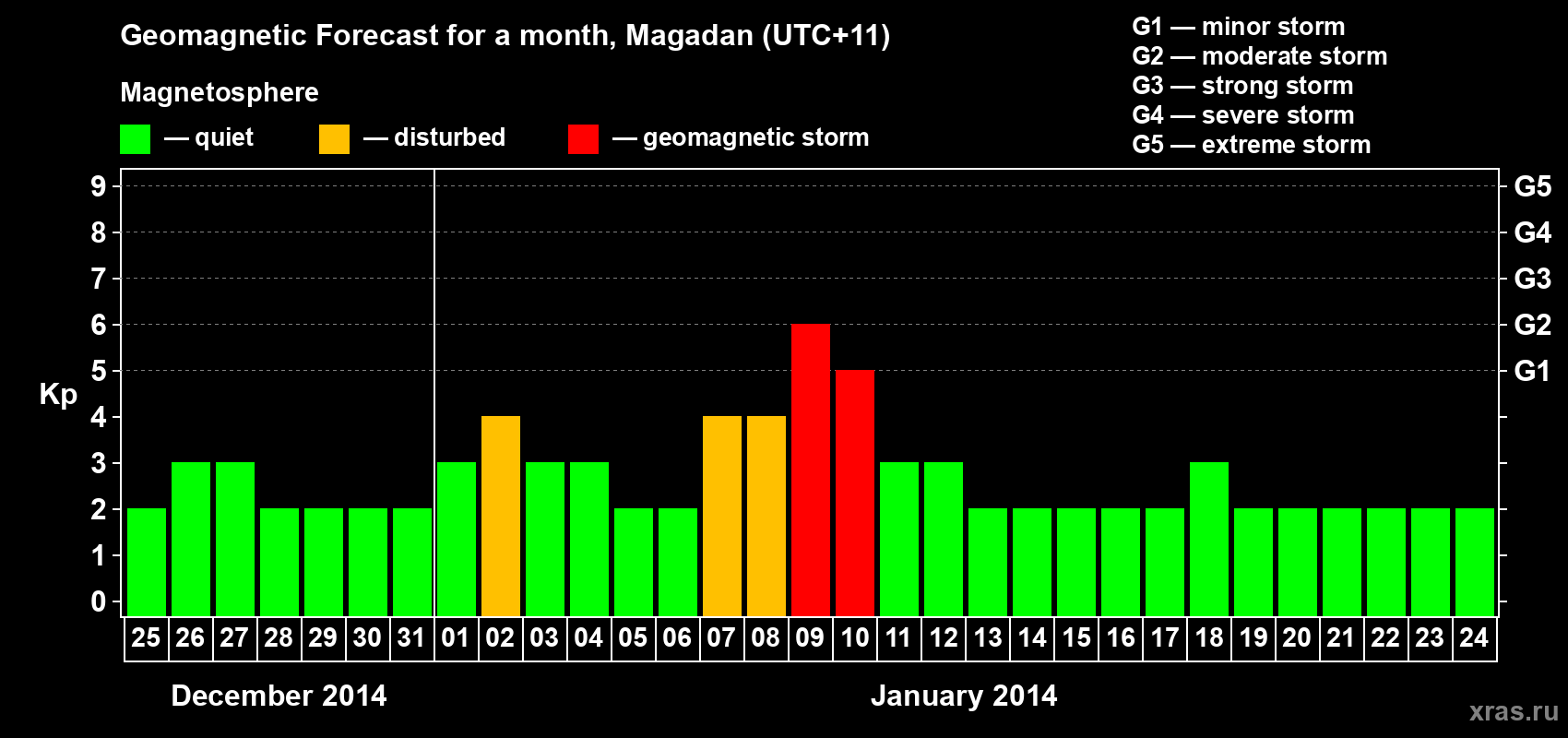 Forecast of the daily maximal value of geomagnetic index Kp for <b>1 month</b> (31 days) <b>from Dec 25, 2013 to Jan 24, 2014</b>
