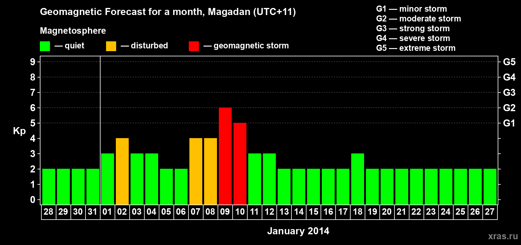 Forecast of the daily maximal value of geomagnetic index Kp for <b>1 month</b> (31 days) <b>from Dec 28, 2013 to Jan 27, 2014</b>