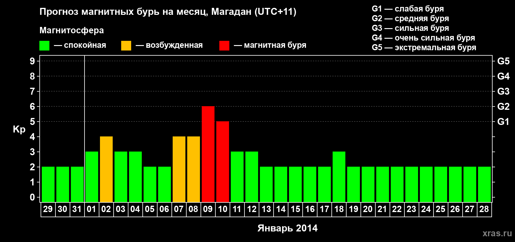Прогноз максимального суточного геомагнитного индекса Kp на <b>1 месяц</b> (31 день) <b>с 29 декабря 2013 г по 28 января 2014 г</b>