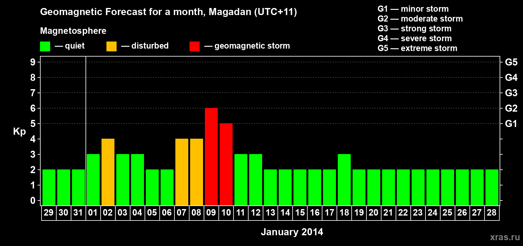 Forecast of the daily maximal value of geomagnetic index Kp for <b>1 month</b> (31 days) <b>from Dec 29, 2013 to Jan 28, 2014</b>