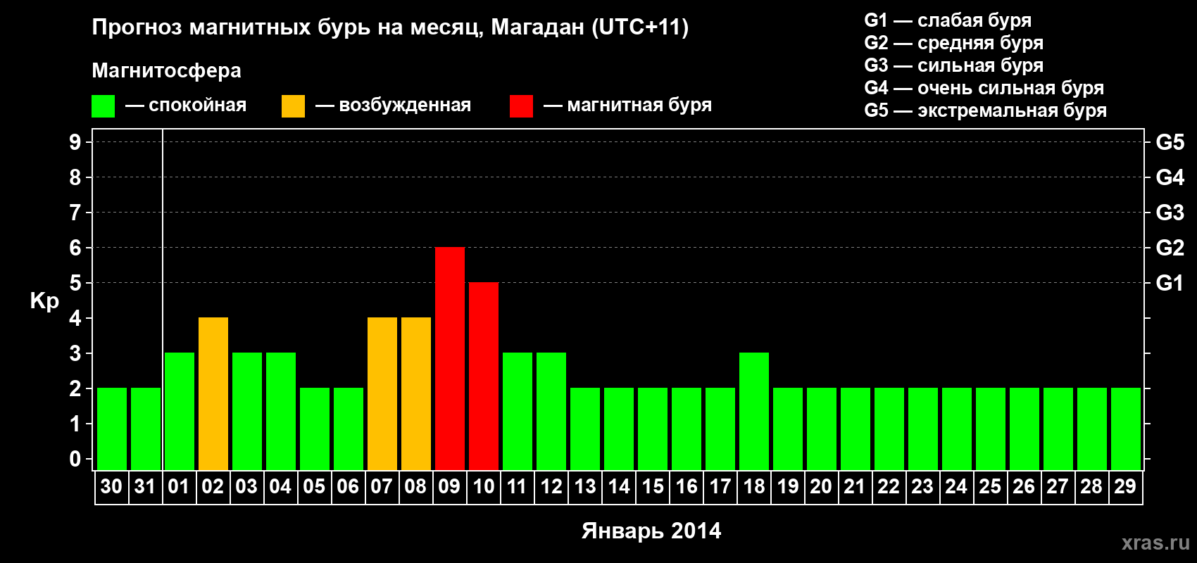 Прогноз максимального суточного геомагнитного индекса Kp на <b>1 месяц</b> (31 день) <b>с 30 декабря 2013 г по 29 января 2014 г</b>
