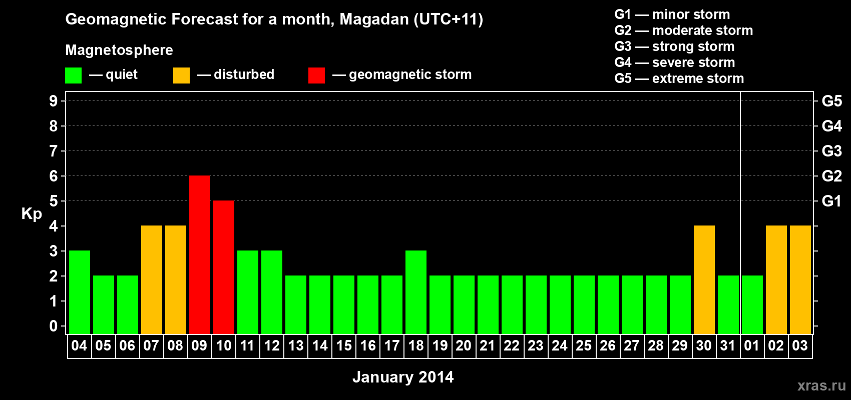 Forecast of the daily maximal value of geomagnetic index Kp for <b>1 month</b> (31 days) <b>from Jan 04, 2014 to Feb 03, 2014</b>