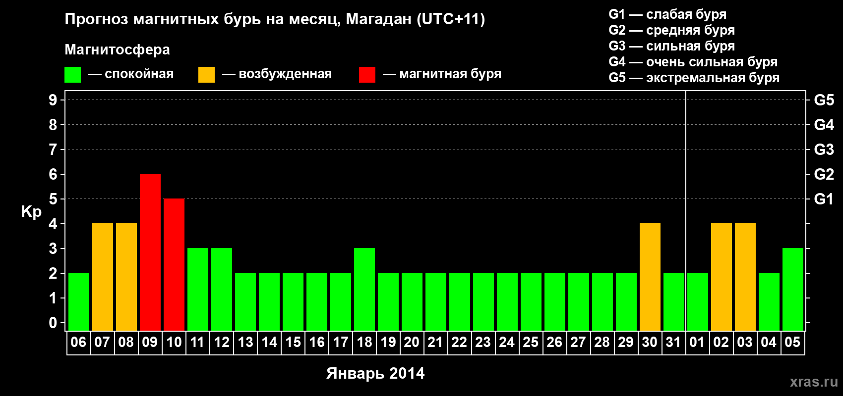 Прогноз максимального суточного геомагнитного индекса Kp на <b>1 месяц</b> (31 день) <b>с 06 января по 05 февраля 2014 г</b>