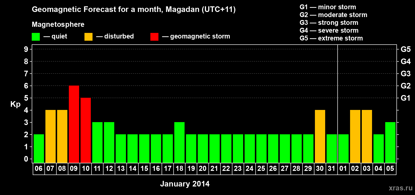 Forecast of the daily maximal value of geomagnetic index Kp for <b>1 month</b> (31 days) <b>from Jan 06, 2014 to Feb 05, 2014</b>