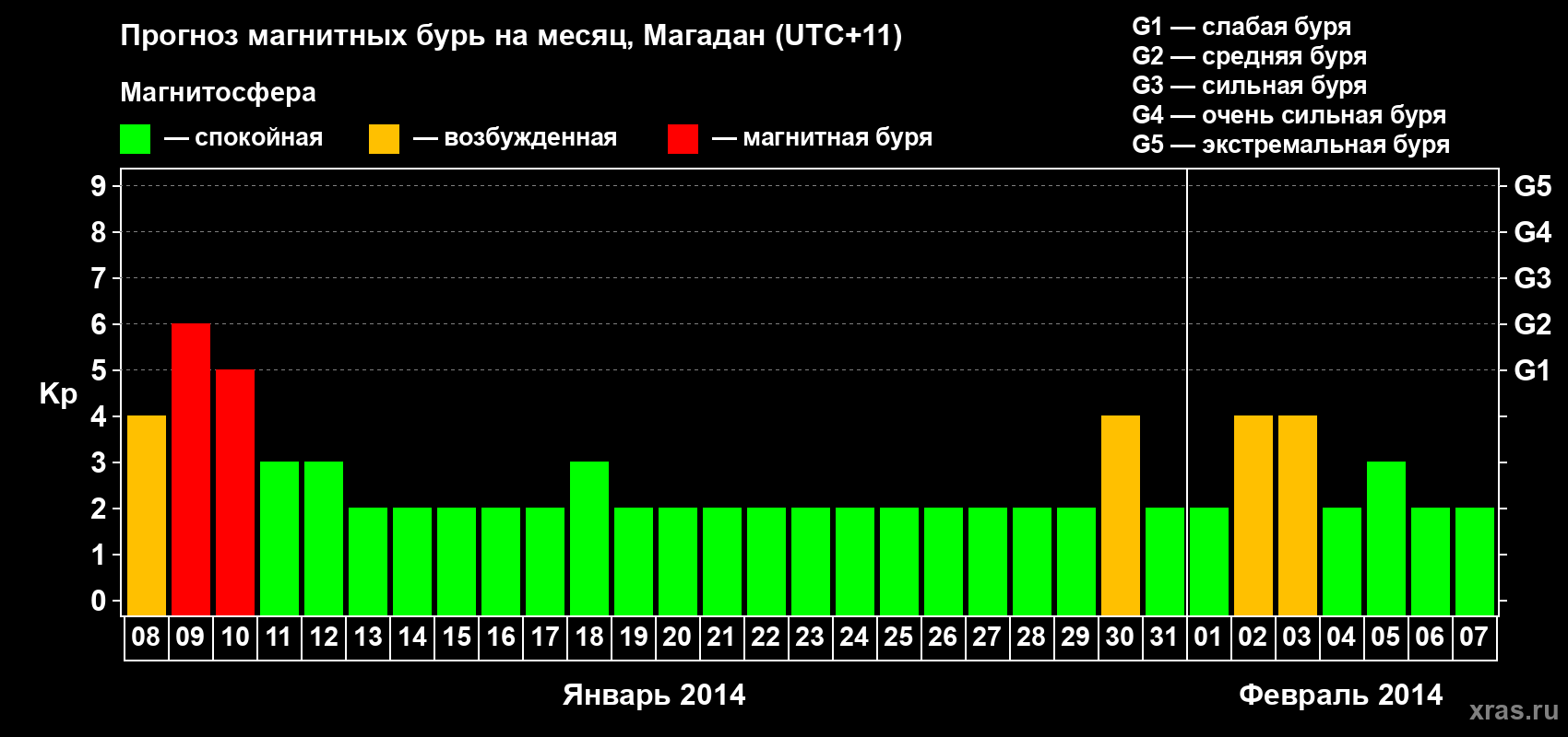 Прогноз максимального суточного геомагнитного индекса Kp на <b>1 месяц</b> (31 день) <b>с 08 января по 07 февраля 2014 г</b>