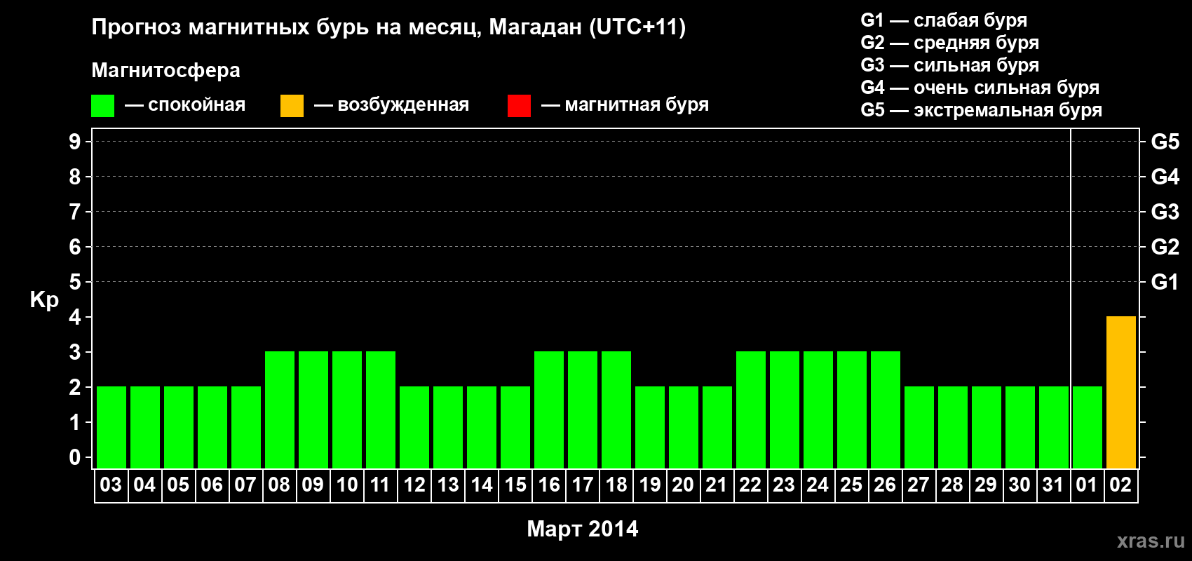 Прогноз максимального суточного геомагнитного индекса Kp на <b>1 месяц</b> (31 день) <b>с 03 марта по 02 апреля 2014 г</b>