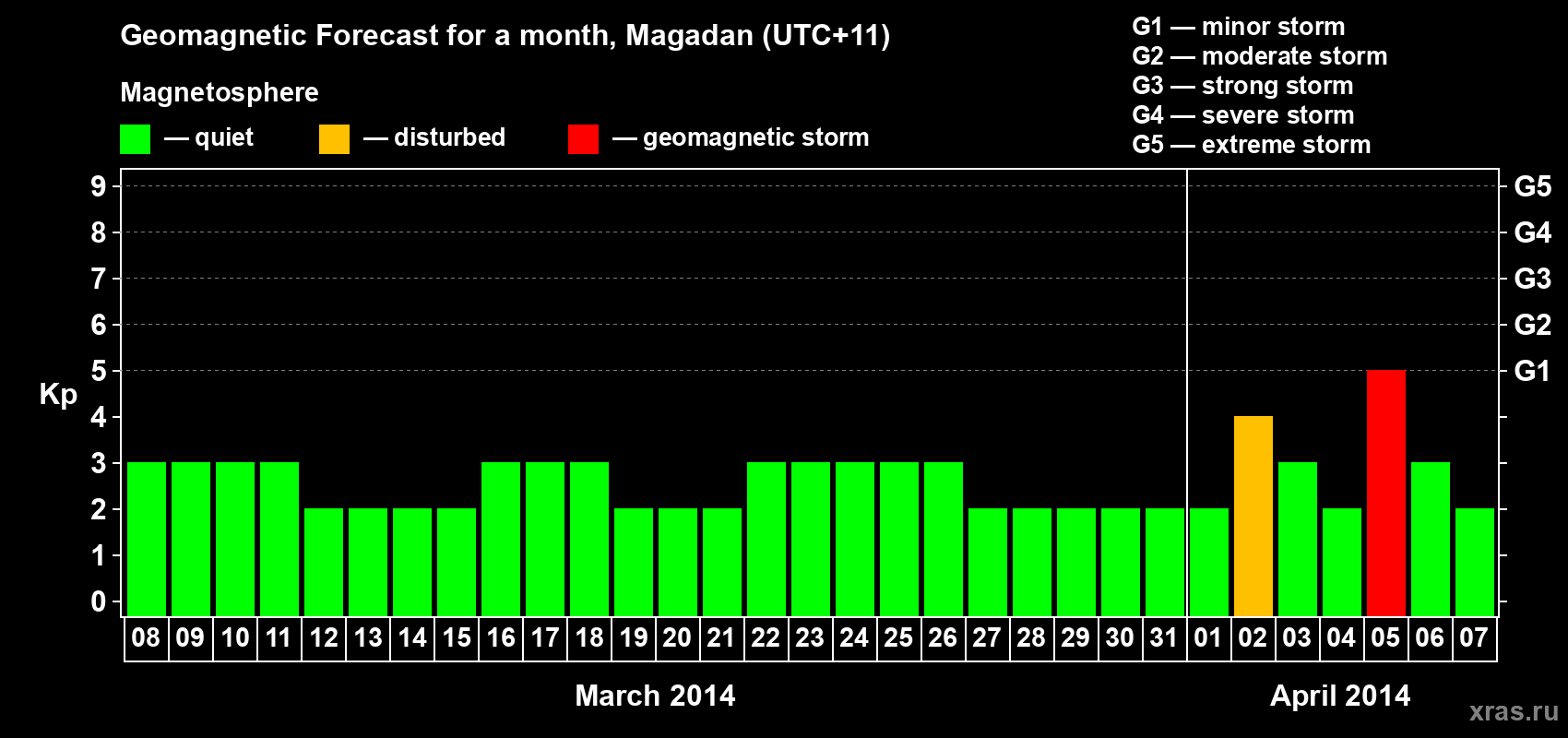 Forecast of the daily maximal value of geomagnetic index Kp for <b>1 month</b> (31 days) <b>from Mar 08, 2014 to Apr 07, 2014</b>