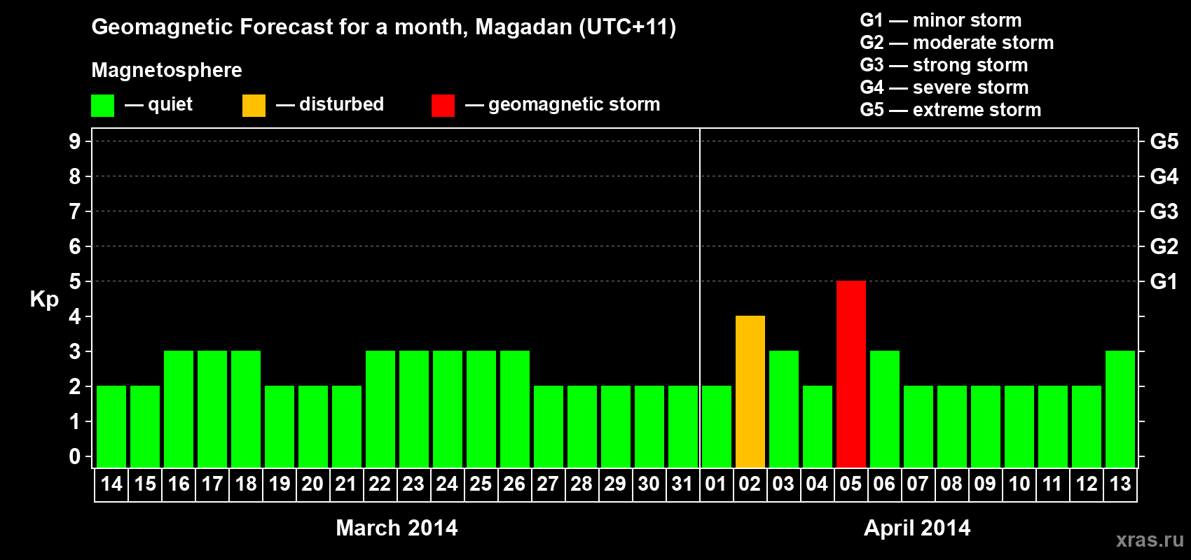 Forecast of the daily maximal value of geomagnetic index Kp for <b>1 month</b> (31 days) <b>from Mar 14, 2014 to Apr 13, 2014</b>