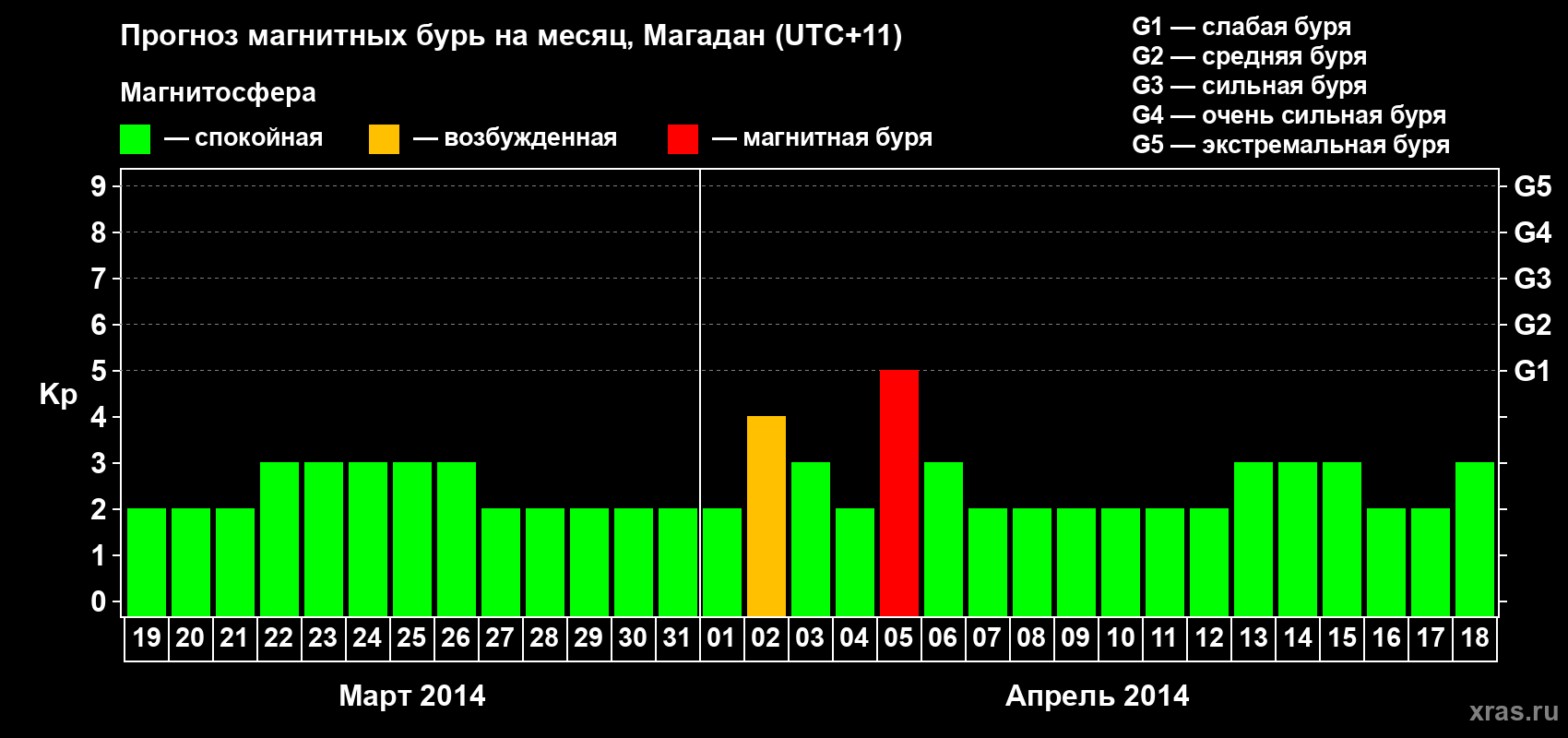 Прогноз максимального суточного геомагнитного индекса Kp на <b>1 месяц</b> (31 день) <b>с 19 марта по 18 апреля 2014 г</b>