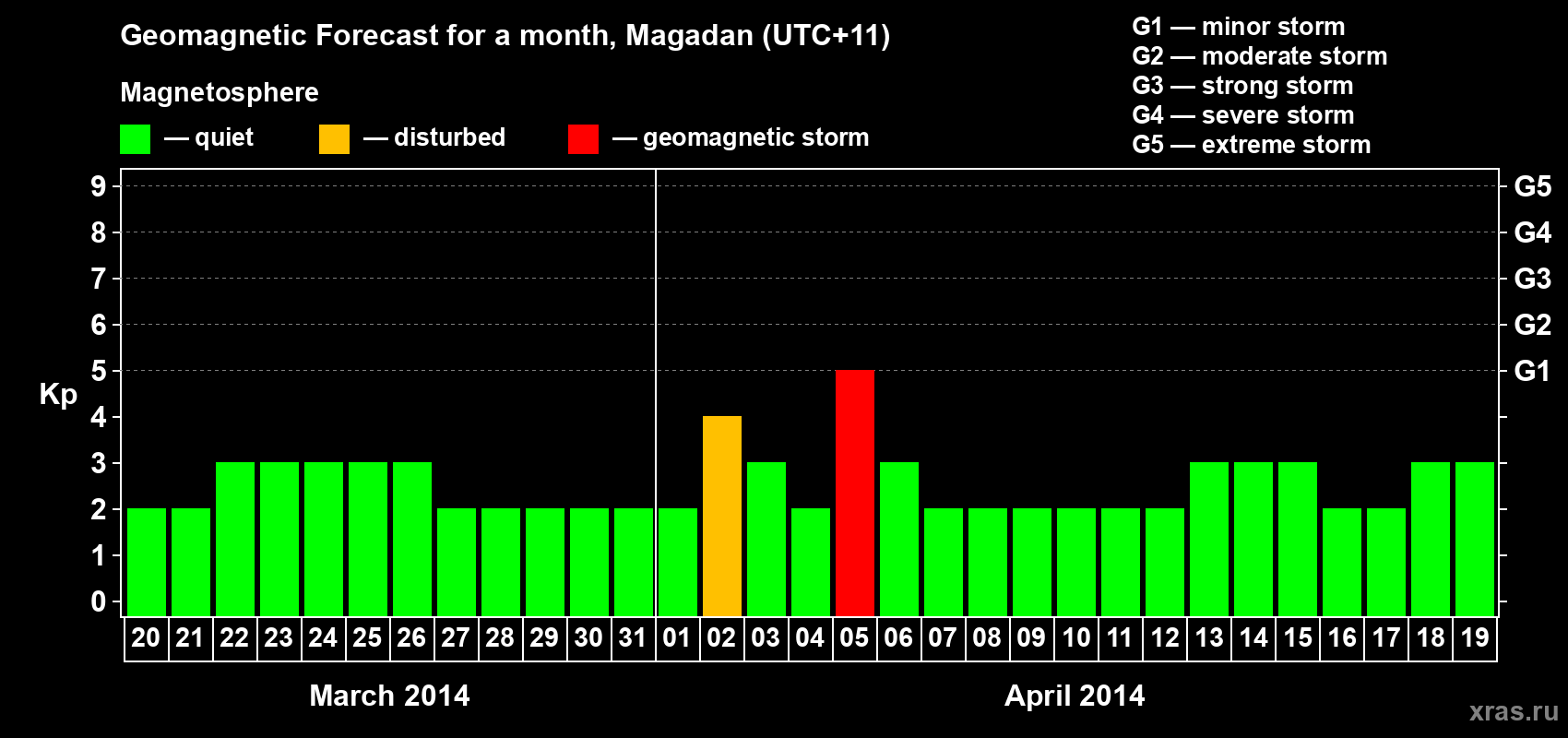 Forecast of the daily maximal value of geomagnetic index Kp for <b>1 month</b> (31 days) <b>from Mar 20, 2014 to Apr 19, 2014</b>