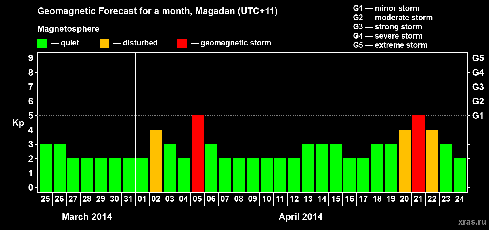 Forecast of the daily maximal value of geomagnetic index Kp for <b>1 month</b> (31 days) <b>from Mar 25, 2014 to Apr 24, 2014</b>