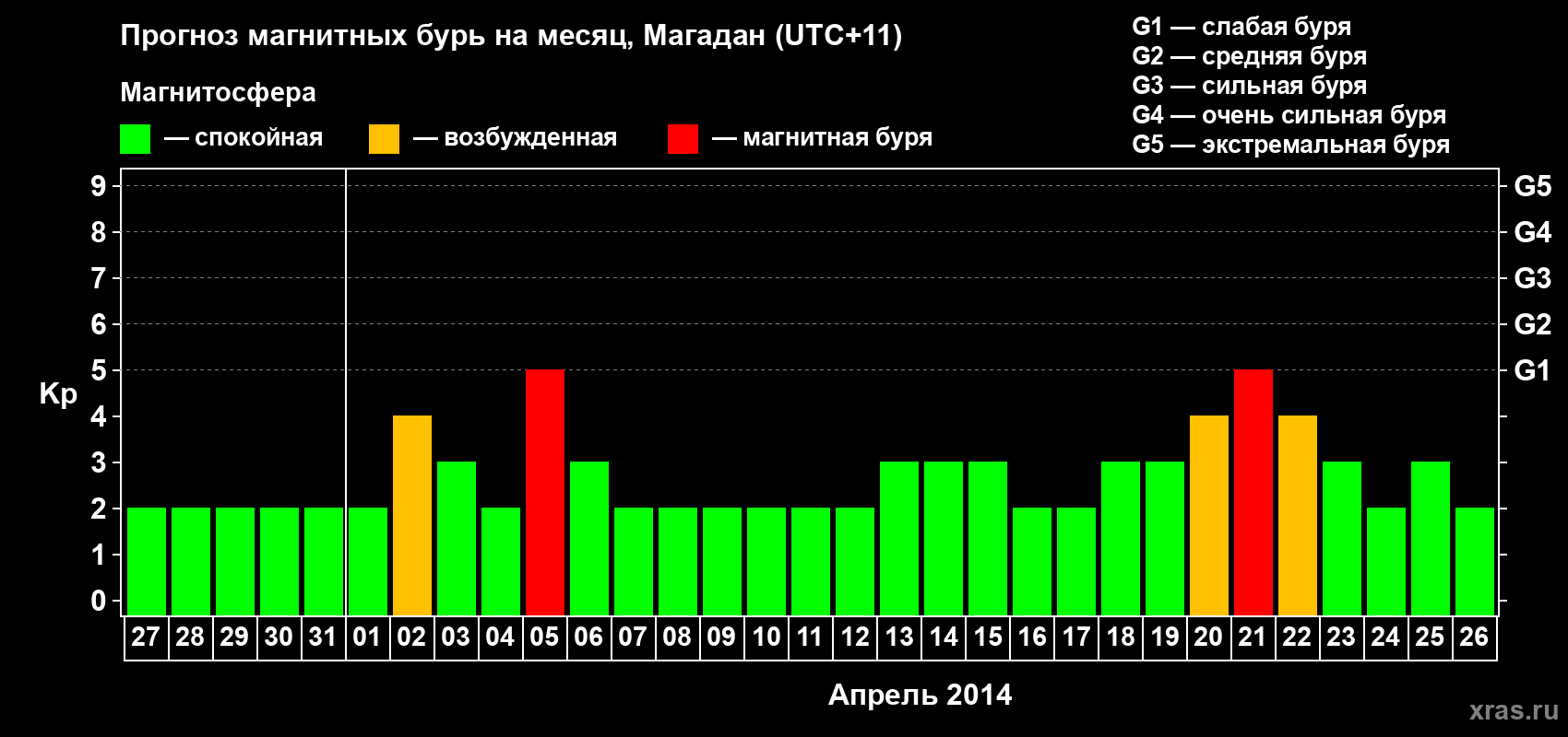 Прогноз максимального суточного геомагнитного индекса Kp на <b>1 месяц</b> (31 день) <b>с 27 марта по 26 апреля 2014 г</b>