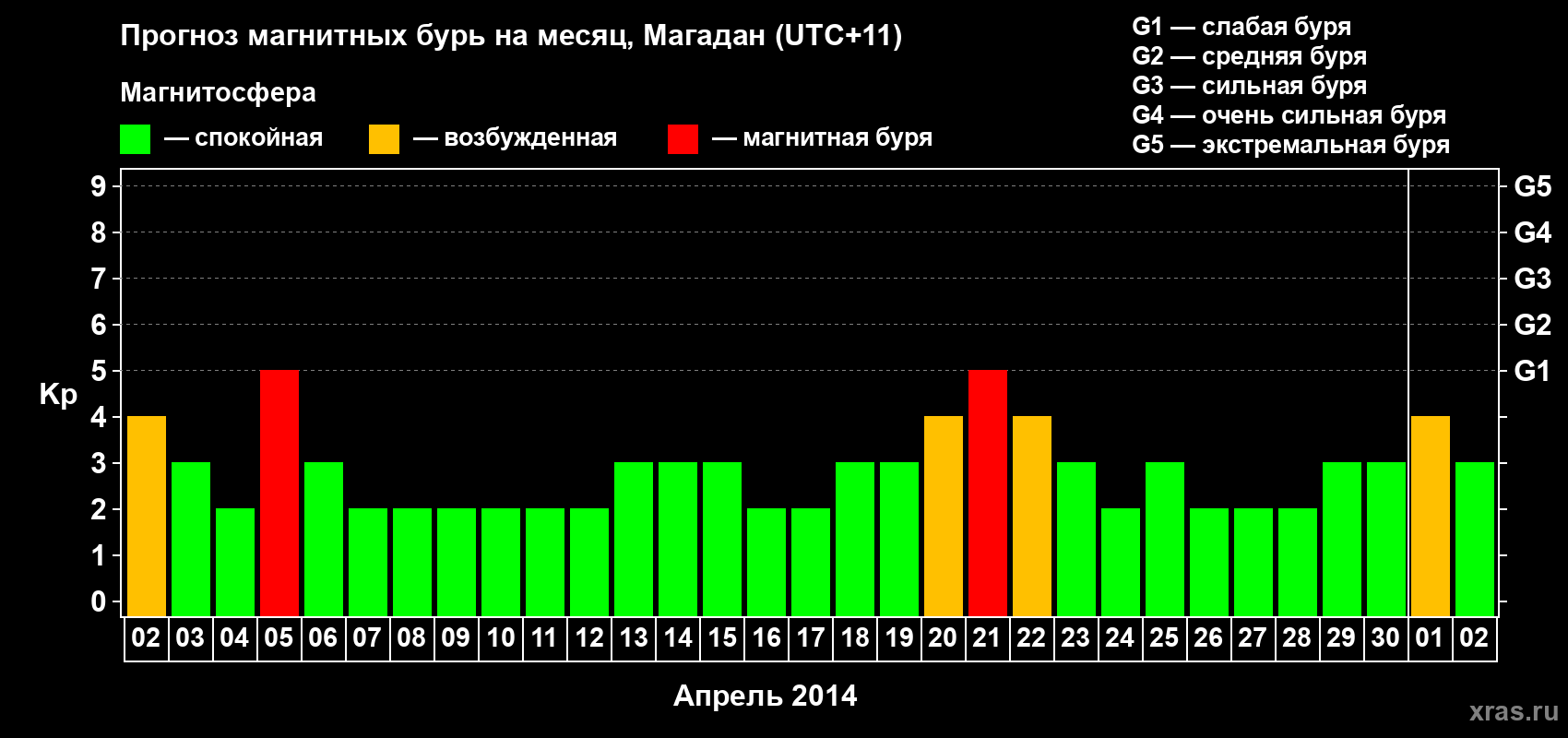 Прогноз максимального суточного геомагнитного индекса Kp на <b>1 месяц</b> (31 день) <b>с 02 апреля по 02 мая 2014 г</b>