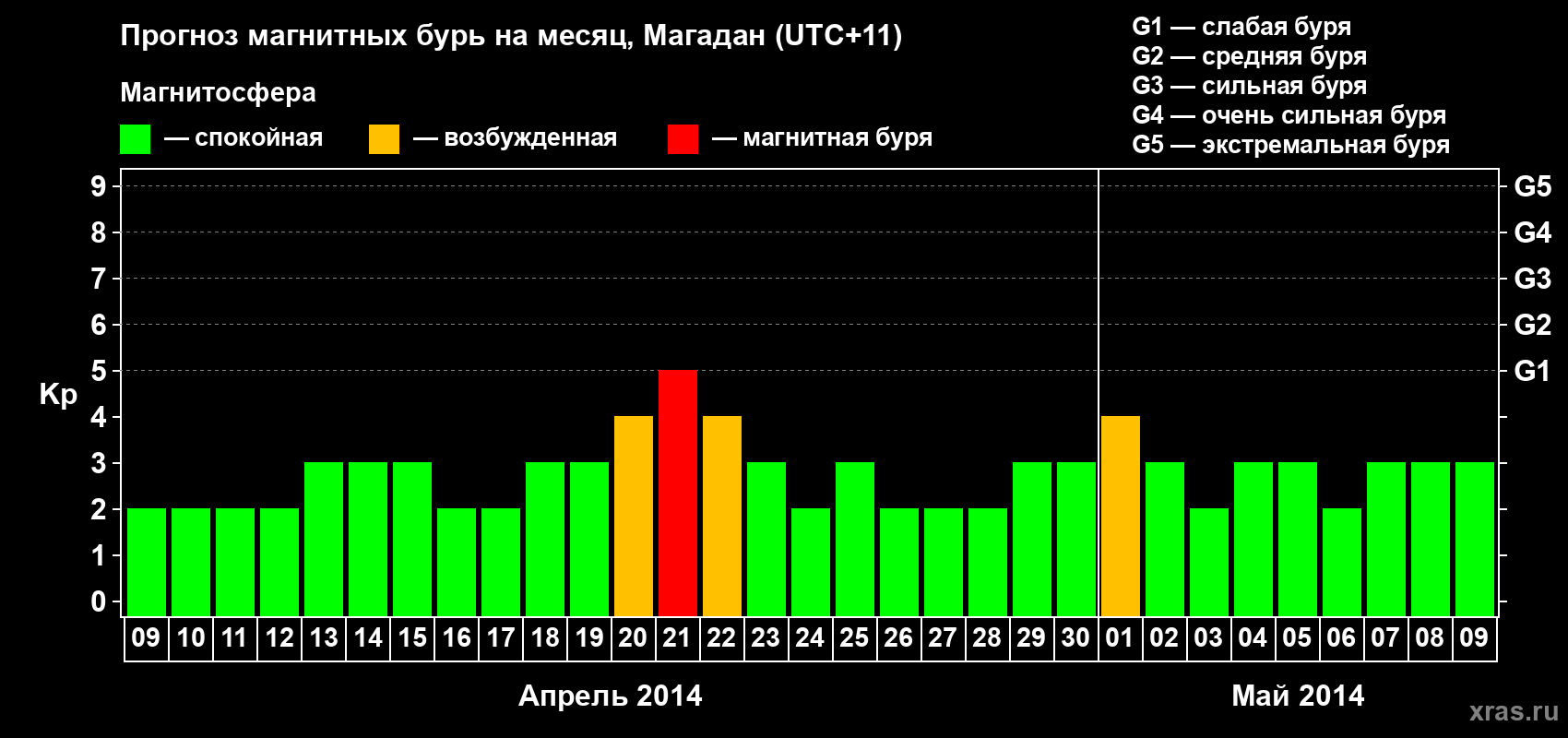 Прогноз максимального суточного геомагнитного индекса Kp на <b>1 месяц</b> (31 день) <b>с 09 апреля по 09 мая 2014 г</b>
