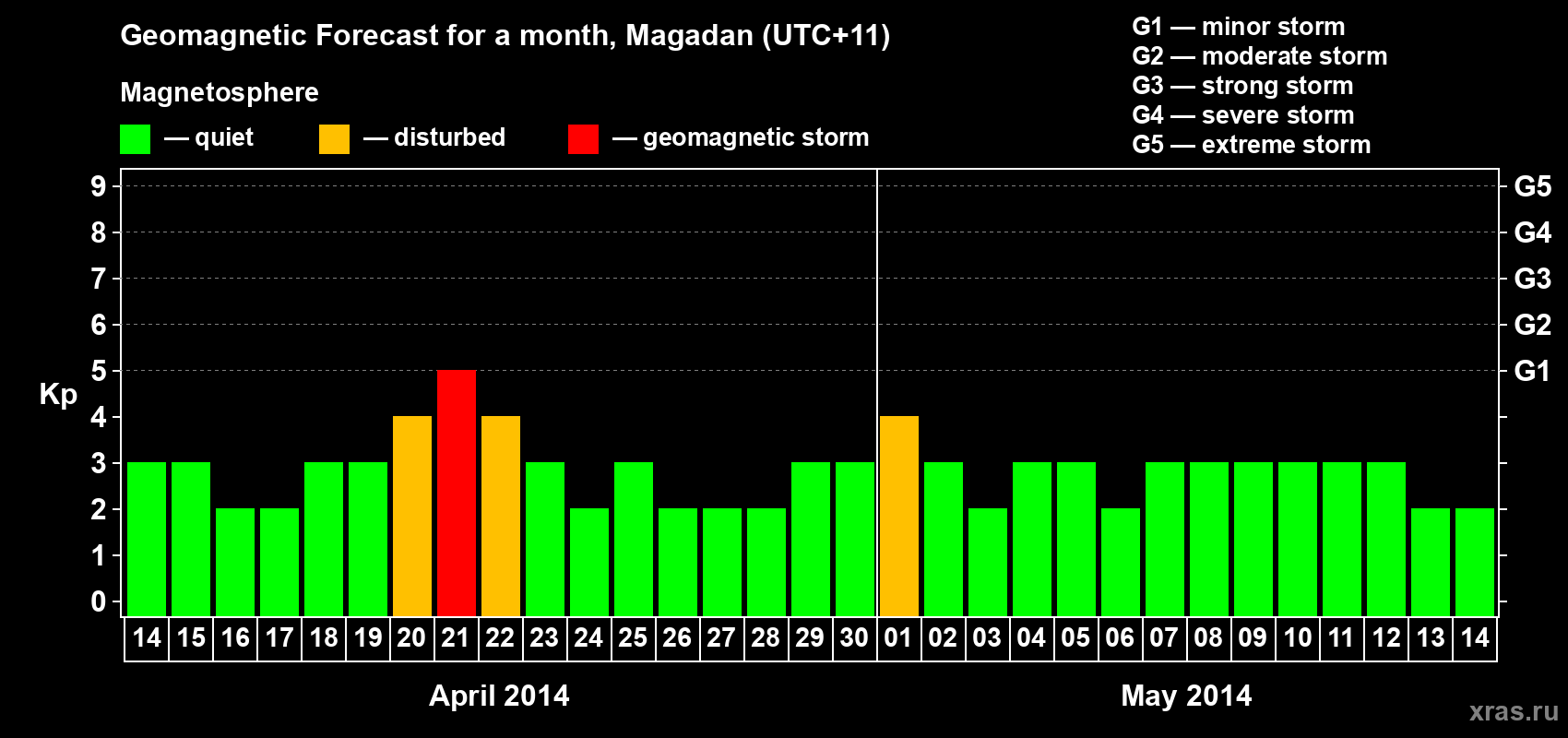 Forecast of the daily maximal value of geomagnetic index Kp for <b>1 month</b> (31 days) <b>from Apr 14, 2014 to May 14, 2014</b>