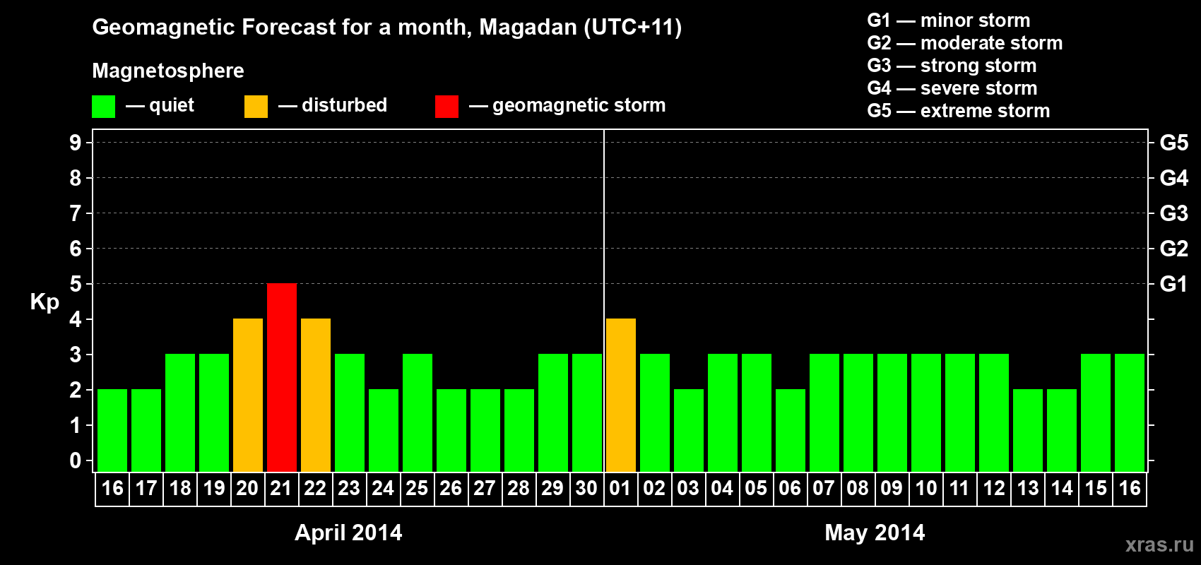 Forecast of the daily maximal value of geomagnetic index Kp for <b>1 month</b> (31 days) <b>from Apr 16, 2014 to May 16, 2014</b>