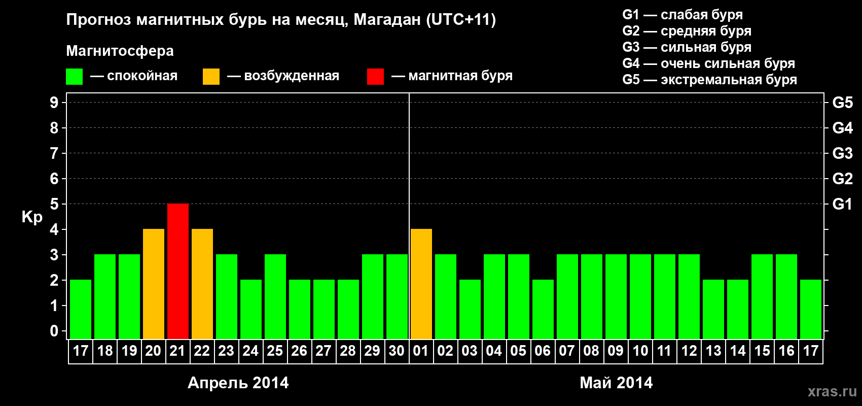 Прогноз максимального суточного геомагнитного индекса Kp на <b>1 месяц</b> (31 день) <b>с 17 апреля по 17 мая 2014 г</b>