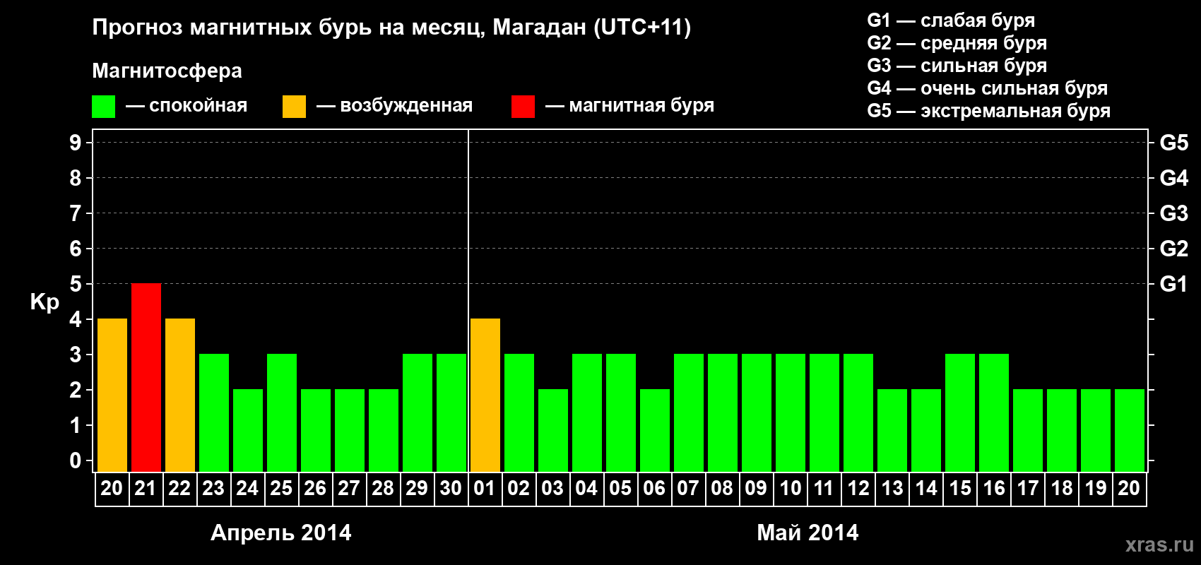Прогноз максимального суточного геомагнитного индекса Kp на <b>1 месяц</b> (31 день) <b>с 20 апреля по 20 мая 2014 г</b>