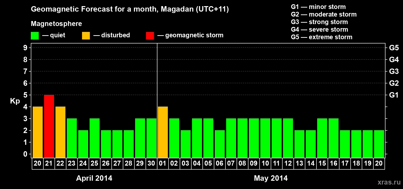 Forecast of the daily maximal value of geomagnetic index Kp for <b>1 month</b> (31 days) <b>from Apr 20, 2014 to May 20, 2014</b>