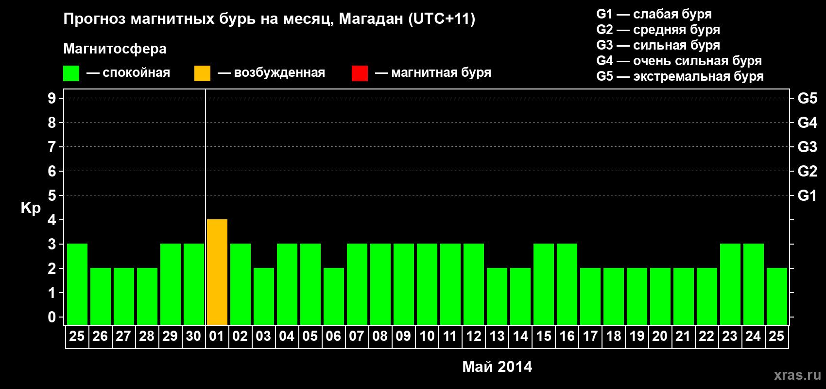 Прогноз максимального суточного геомагнитного индекса Kp на <b>1 месяц</b> (31 день) <b>с 25 апреля по 25 мая 2014 г</b>