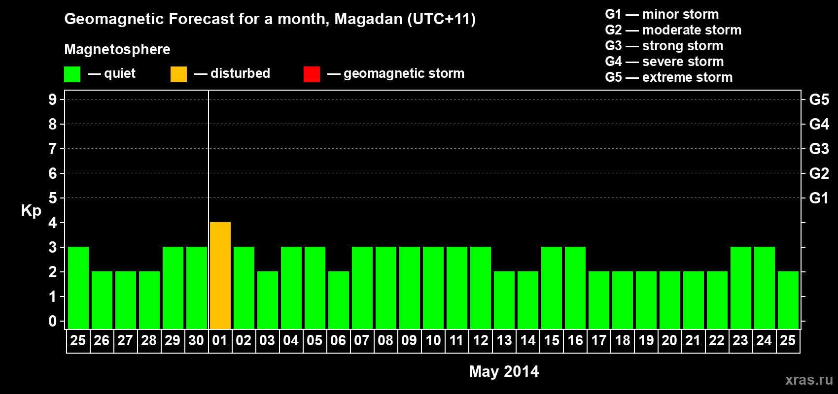 Forecast of the daily maximal value of geomagnetic index Kp for <b>1 month</b> (31 days) <b>from Apr 25, 2014 to May 25, 2014</b>