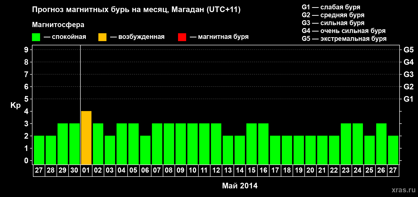 Прогноз максимального суточного геомагнитного индекса Kp на <b>1 месяц</b> (31 день) <b>с 27 апреля по 27 мая 2014 г</b>