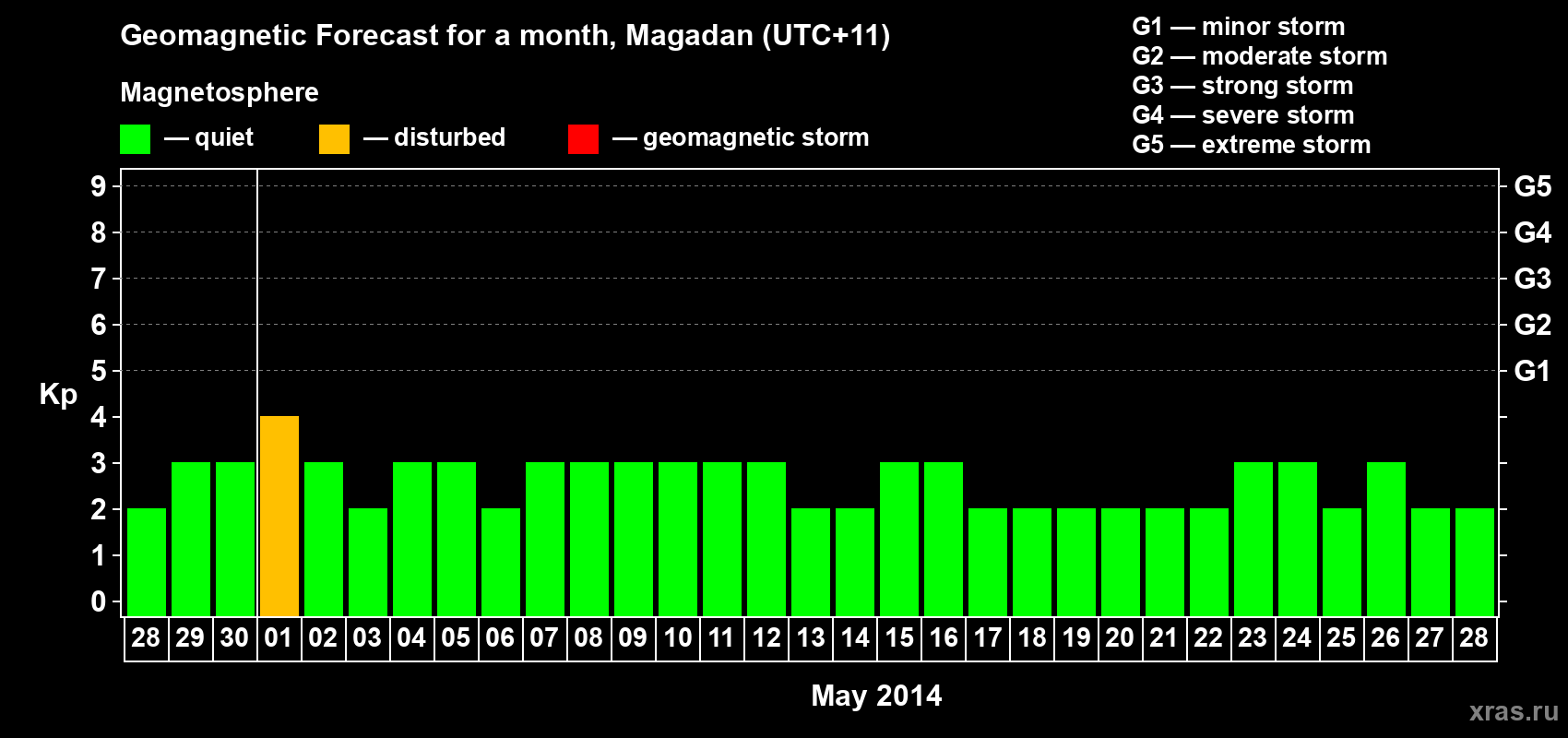 Forecast of the daily maximal value of geomagnetic index Kp for <b>1 month</b> (31 days) <b>from Apr 28, 2014 to May 28, 2014</b>