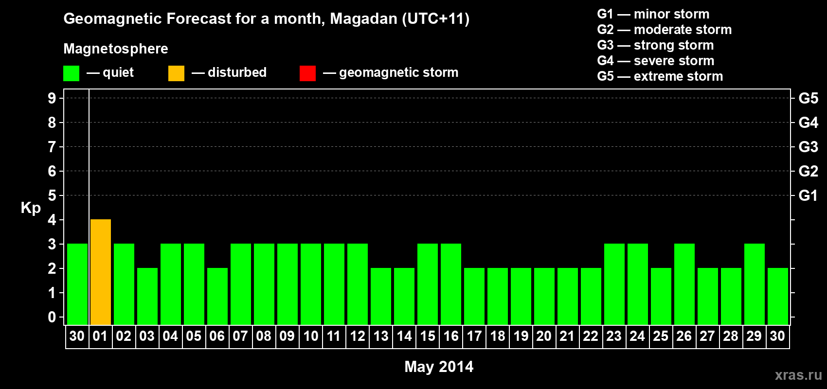 Forecast of the daily maximal value of geomagnetic index Kp for <b>1 month</b> (31 days) <b>from Apr 30, 2014 to May 30, 2014</b>